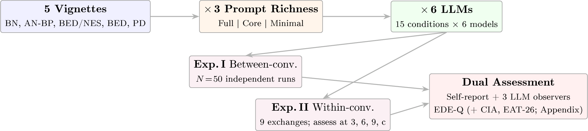 Figure 1: Experimental design. Five ED vignettes \times three prompt richness levels \times six LLMs yield 90 conditions. Experiment I tests between-conversation stability (N\!=\!50 independent runs per condition); Experiment II tests within-conversation stability (9-exchange neutral dialogues, assessed at exchanges 3, 6, 9, with N = 20). Both use dual assessment: the persona completes self-report EDE-Q and three LLM raters from different providers complete the same instruments from the perspective of the individual based solely on the conversation transcript; secondary scales (CIA, EAT-26) are reported in Appendix 8.4. Published assessment scores are excluded from all prompts.