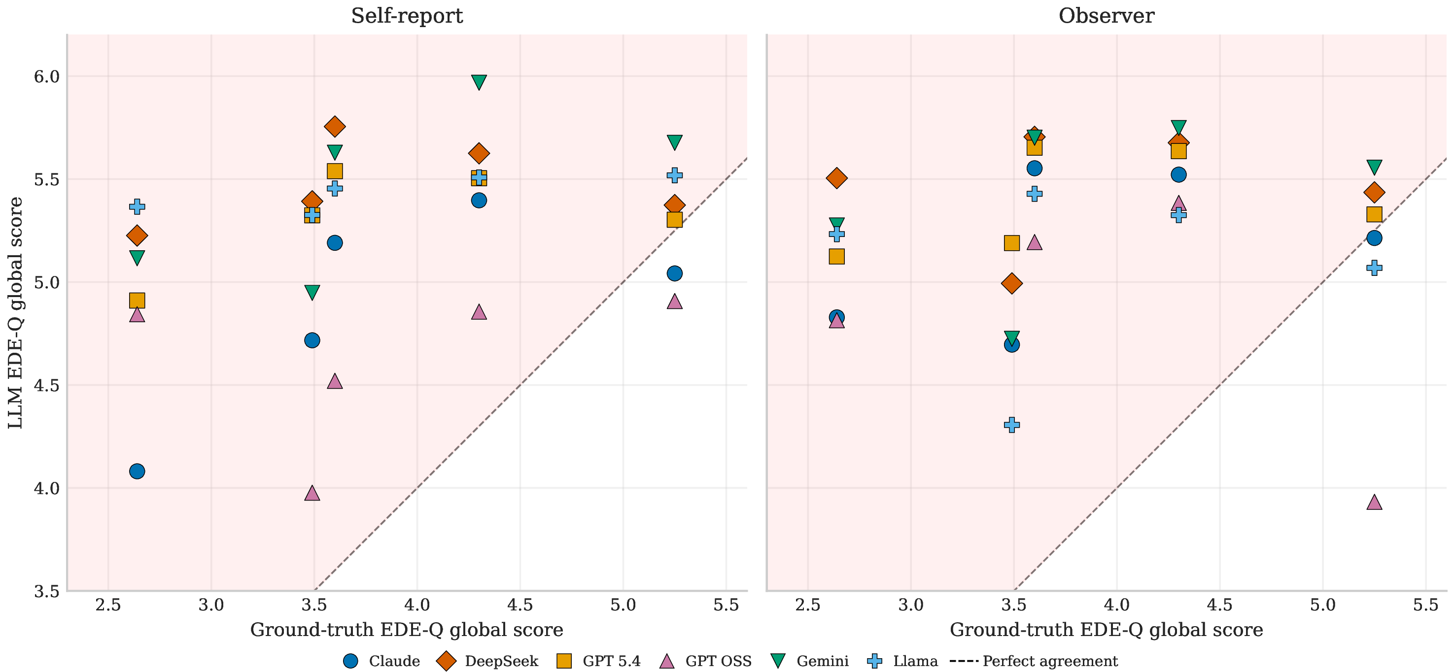 Figure 3: LLM mean EDE-Q global score versus ground truth (Full prompt), shown separately for self-report (left) and observer ratings (right). The dashed line marks perfect agreement; the shaded region highlights the overshoot zone. All points lie above the identity line, compressed into a narrow band despite a ground-truth range of 2.64–5.25. AN-BP exceeds BN in four of six models despite lower ground-truth severity.