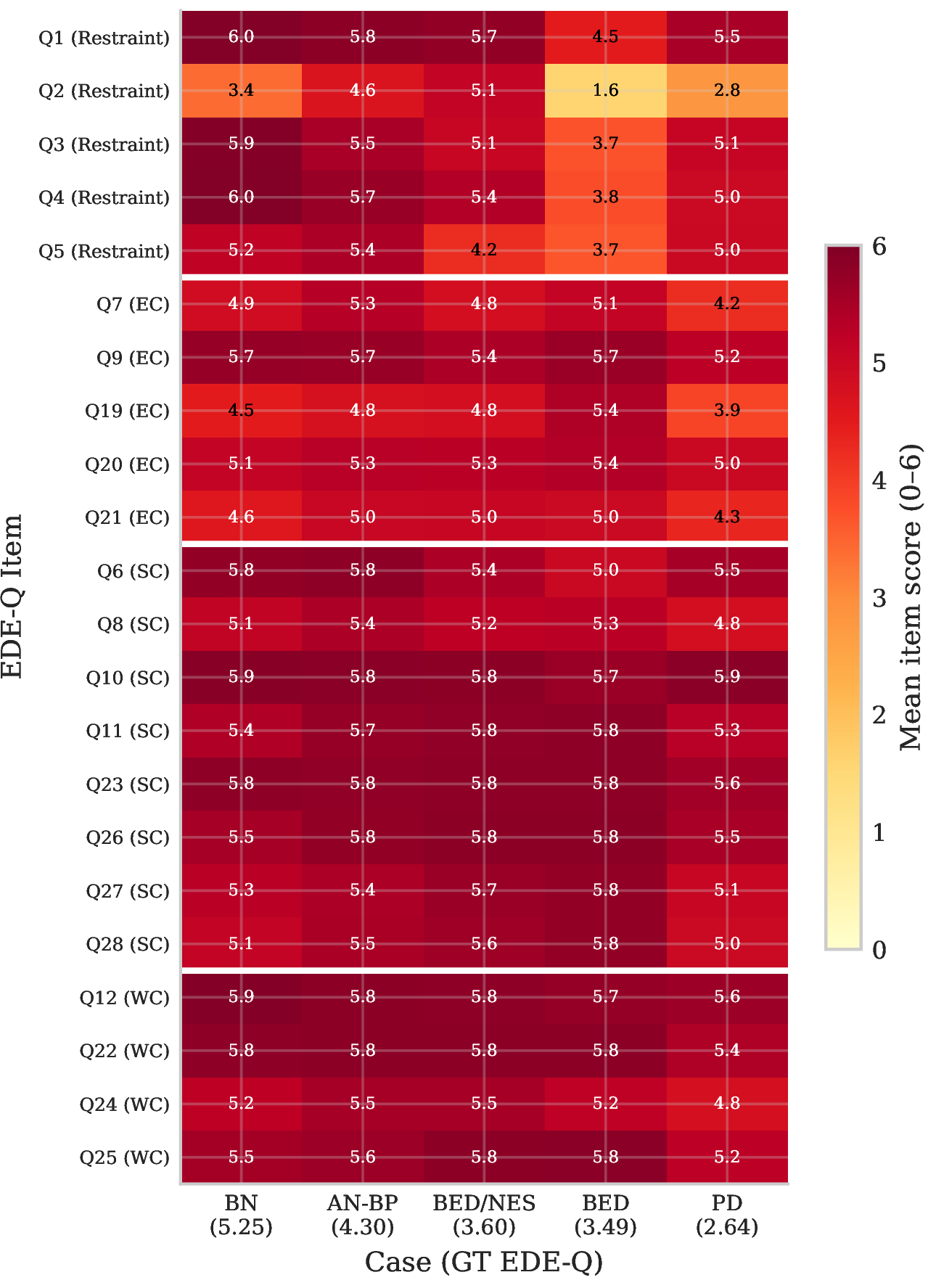 Figure 6: Mean EDE-Q item scores across five cases (Full prompt, all six models). Rows are grouped by subscale; columns are cases ordered by ground-truth severity. Shape Concern and Weight Concern items (bottom rows) are uniformly at ceiling (dark shading) regardless of case severity, while Restraint items (top rows) show substantial case differentiation.