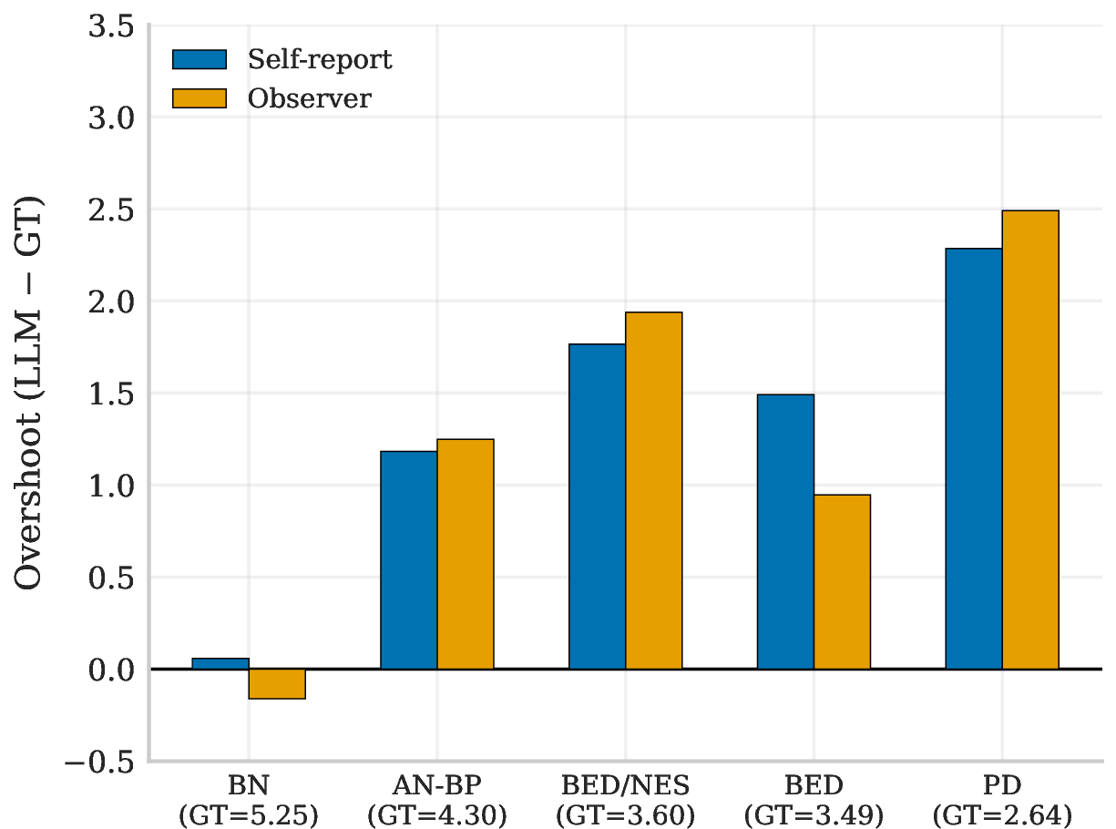 Figure 5: Overshoot (LLM mean - ground truth) for self-report versus observer ratings, averaged across all six models and prompt richness levels. Filled bars: self-report; hatched bars: observer. Both sources show the same severity-dependent overshoot pattern, demonstrating that the overshoot originates in persona generation, not in observer assessment.