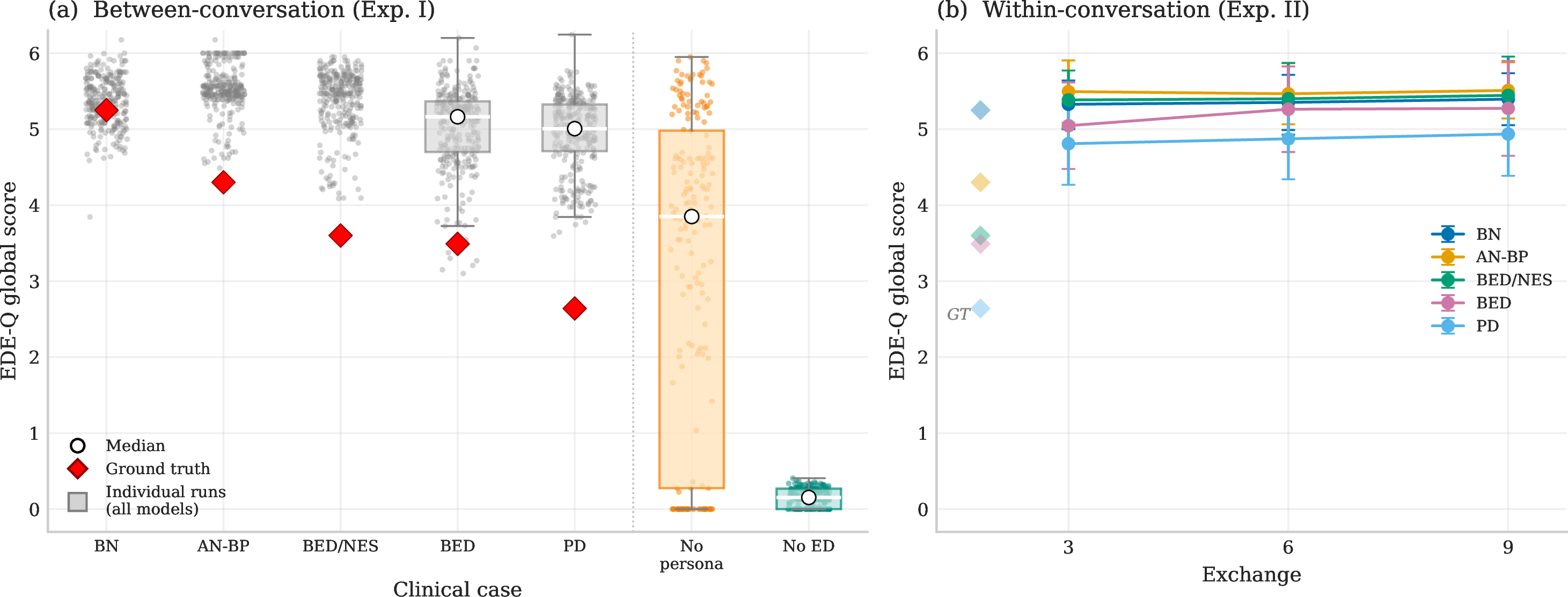 Figure 2: Persona stability across and within conversations. (a) Between-conversation (Exp. I, Full prompt): each dot is one run’s EDE-Q global score (all six models pooled); box plots show the median and IQR. Red diamonds mark published ground truth. Scores are tightly clustered (stable) but systematically above ground truth, with the gap increasing for lower-severity cases. Two controls (right of separator; see Appendix 8.3 for detailed analysis): “No persona” shows model defaults without any persona prompt, spanning nearly the full scale due to between-model divergence (Appendix Table 7); “No ED” shows a healthy-persona control (four models, N = 50 each) with scores clustering near floor, confirming the overshoot is ED-specific (Appendix Table 8). (b) Within-conversation (Exp. II, Full prompt): mean EDE-Q global score at exchanges 3, 6, and 9 (\pm​1 SD), per case (all five models pooled). Faded markers at left show ground truth. All cases drift upward; drift is concentrated in Restraint items (Appendix Table 4).