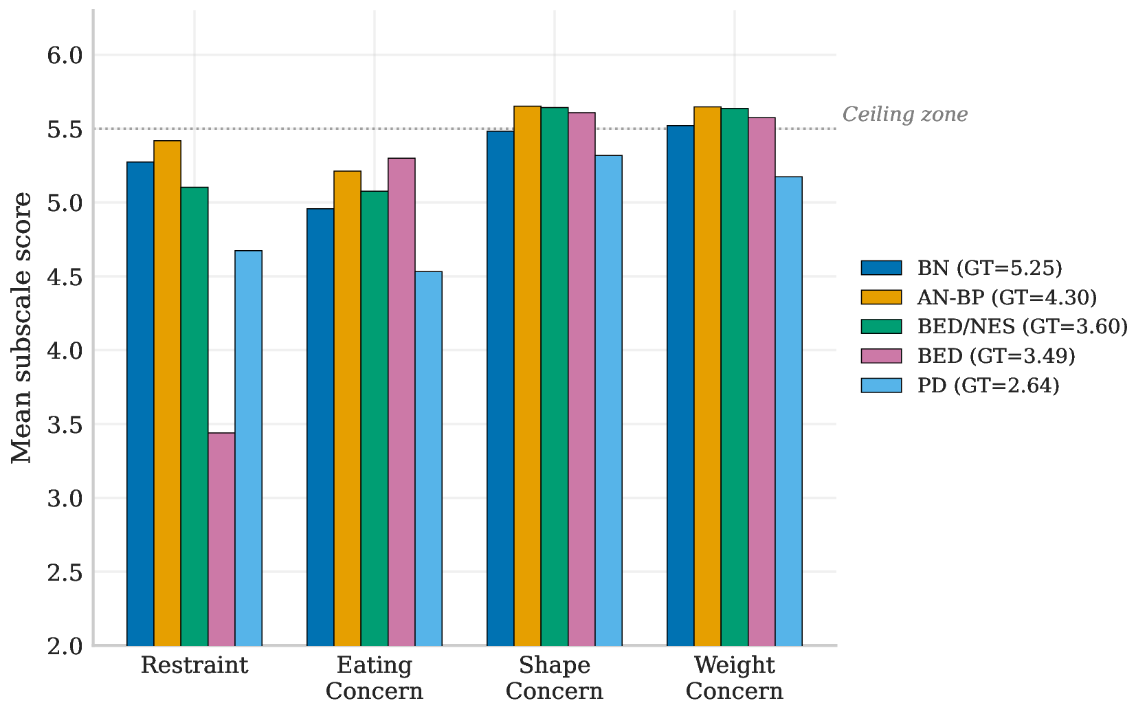 Figure 4: EDE-Q subscale means by case (Full prompt, all six models). SC and WC are near-saturated; only Restraint differentiates cases. See Figure 6 for item-level detail.