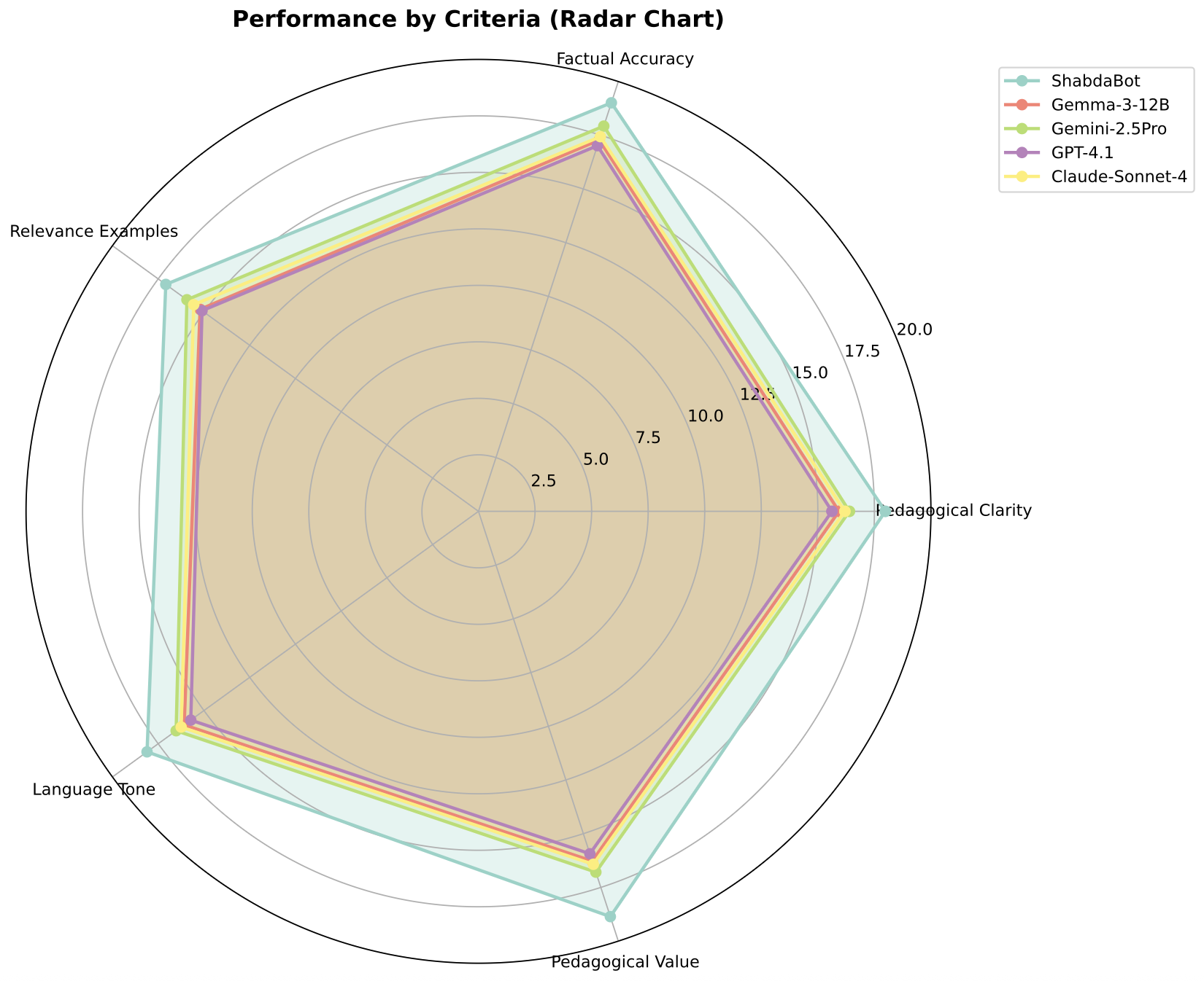 Figure 3: Radar Chart of Performance Across Pedagogical Criteria.