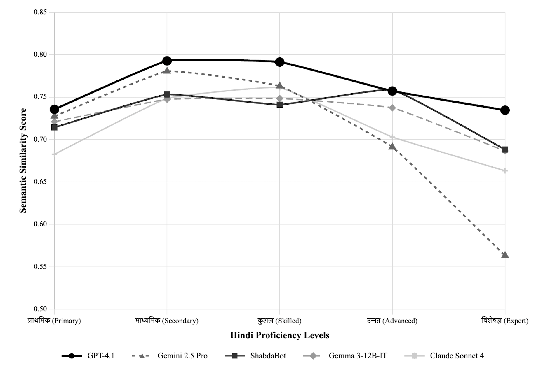 Figure 1: SAS Analysis visualization across proficiency levels.
