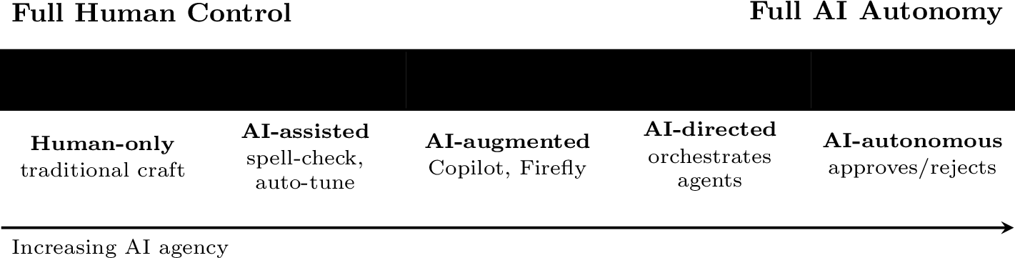 Figure 2: The Human–AI Agency Continuum: five positions on the spectrum of creative control.