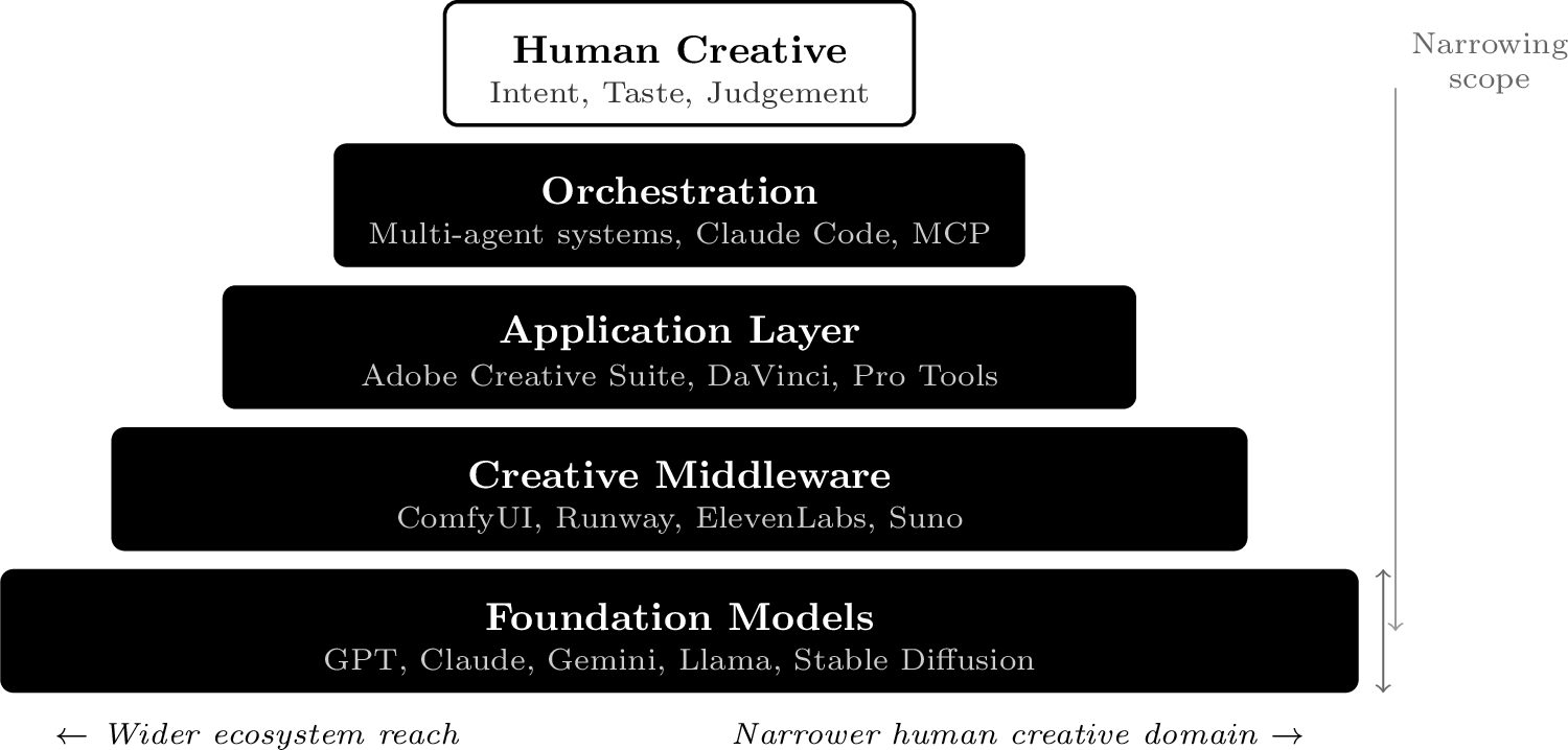 Figure 9: The creative AI toolchain: five layers from foundation models to human creative intent.