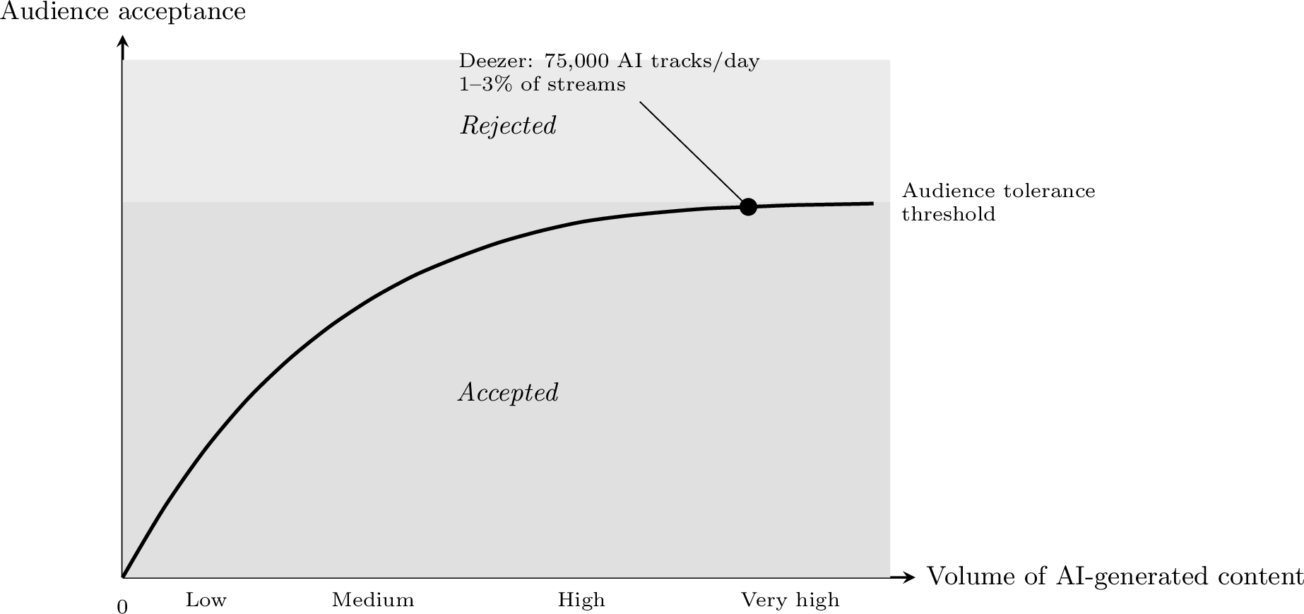 Figure 3: The Slop Ceiling: audience tolerance imposes a hard quality threshold on AI-generated content.