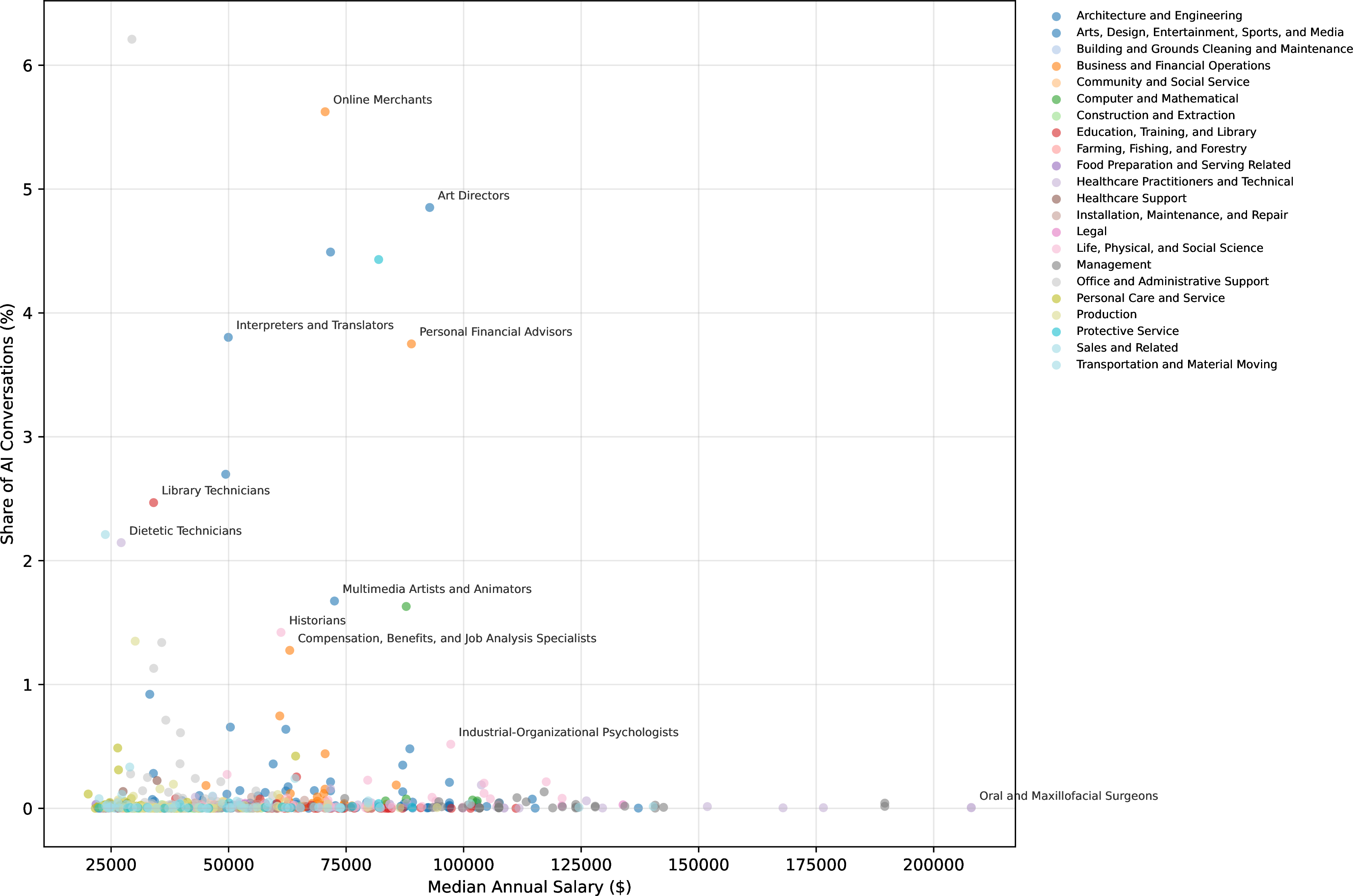 Figure 12: AI usage vs. Median Wage. Wage data taken from Anthropic.