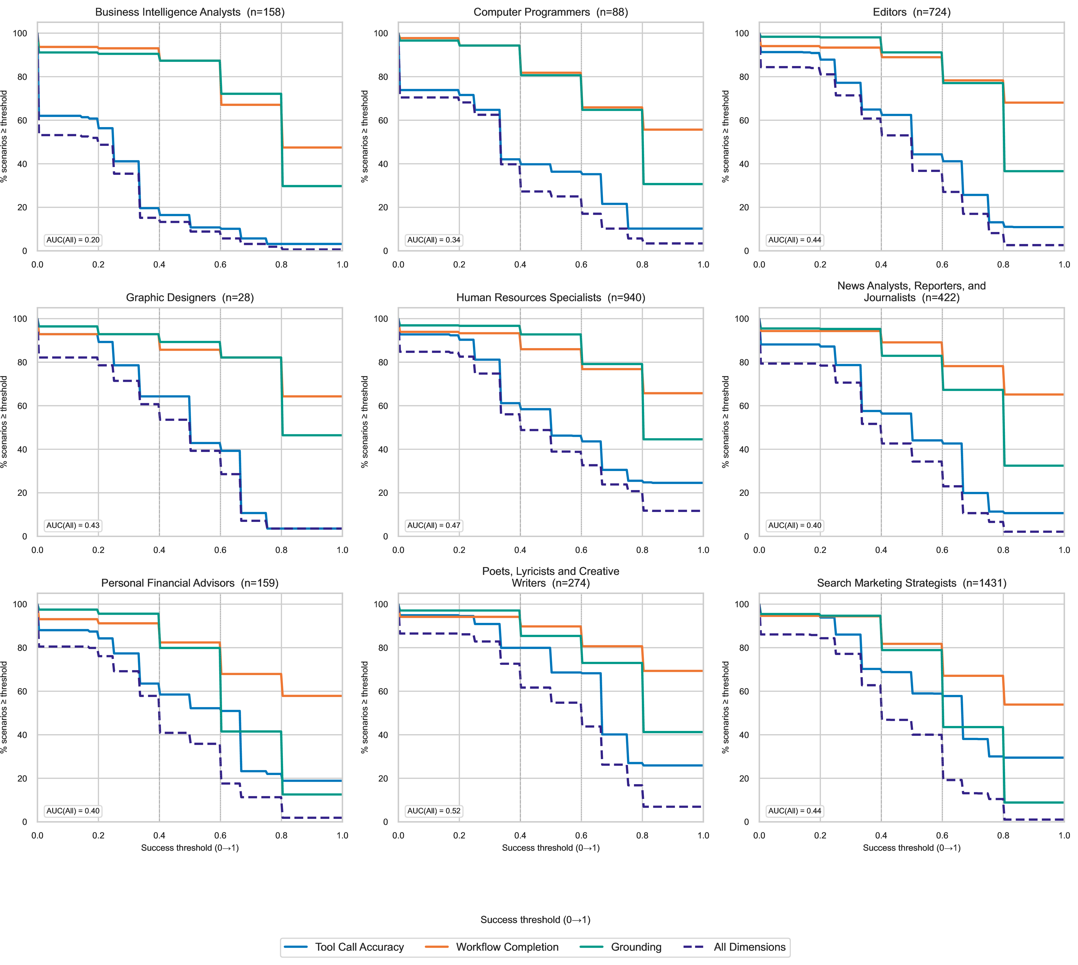 Figure 7: Per-Occupation Score Curves