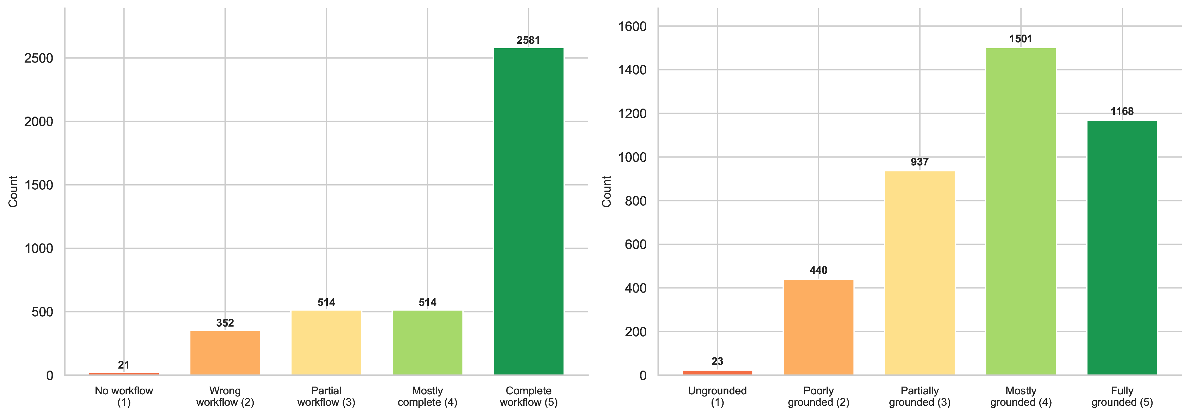 Figure 6: Grounding and Workflow Score Counts