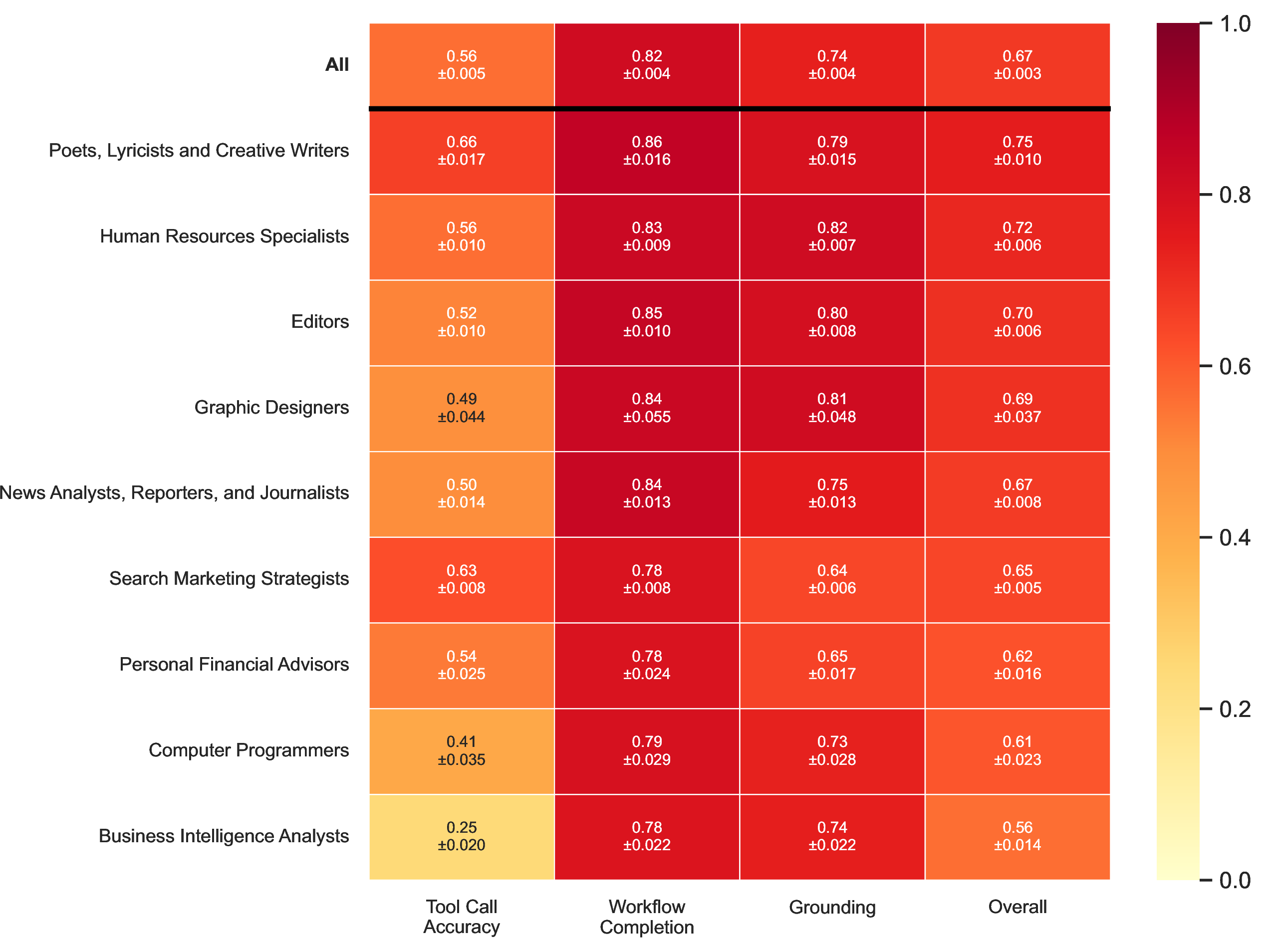 Figure 13: Per-Occupation Performance Heatmap