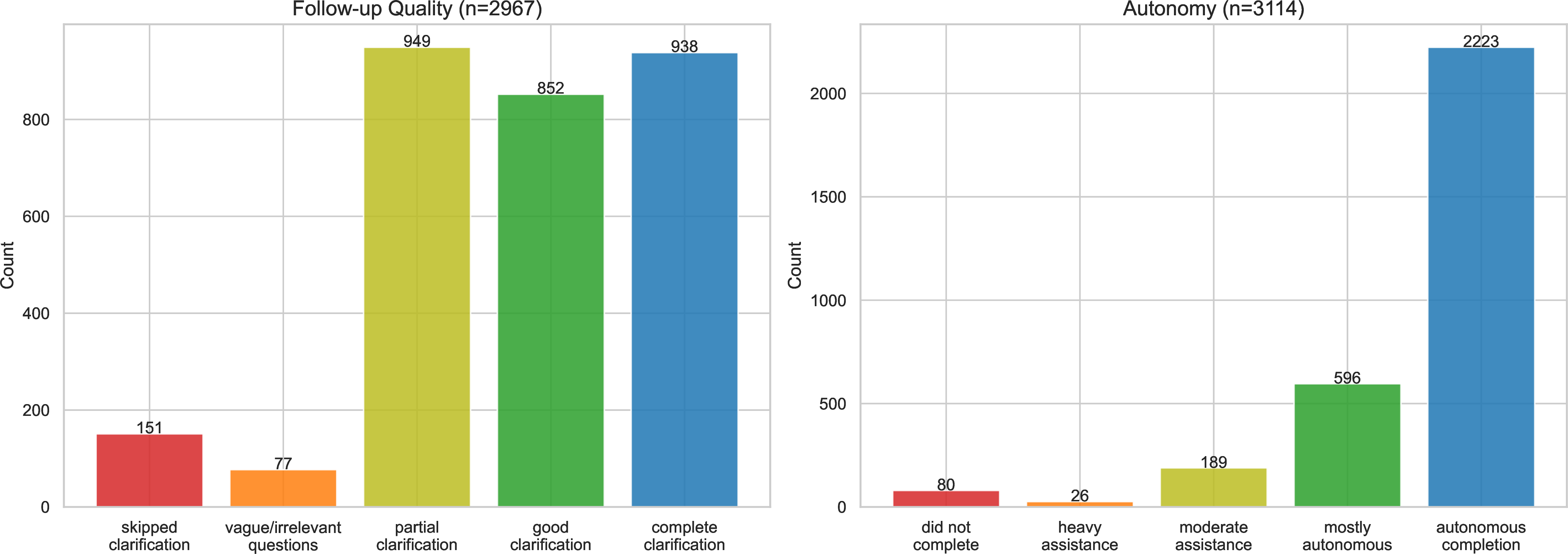 Figure 8: Follow-up quality and autonomous score counts