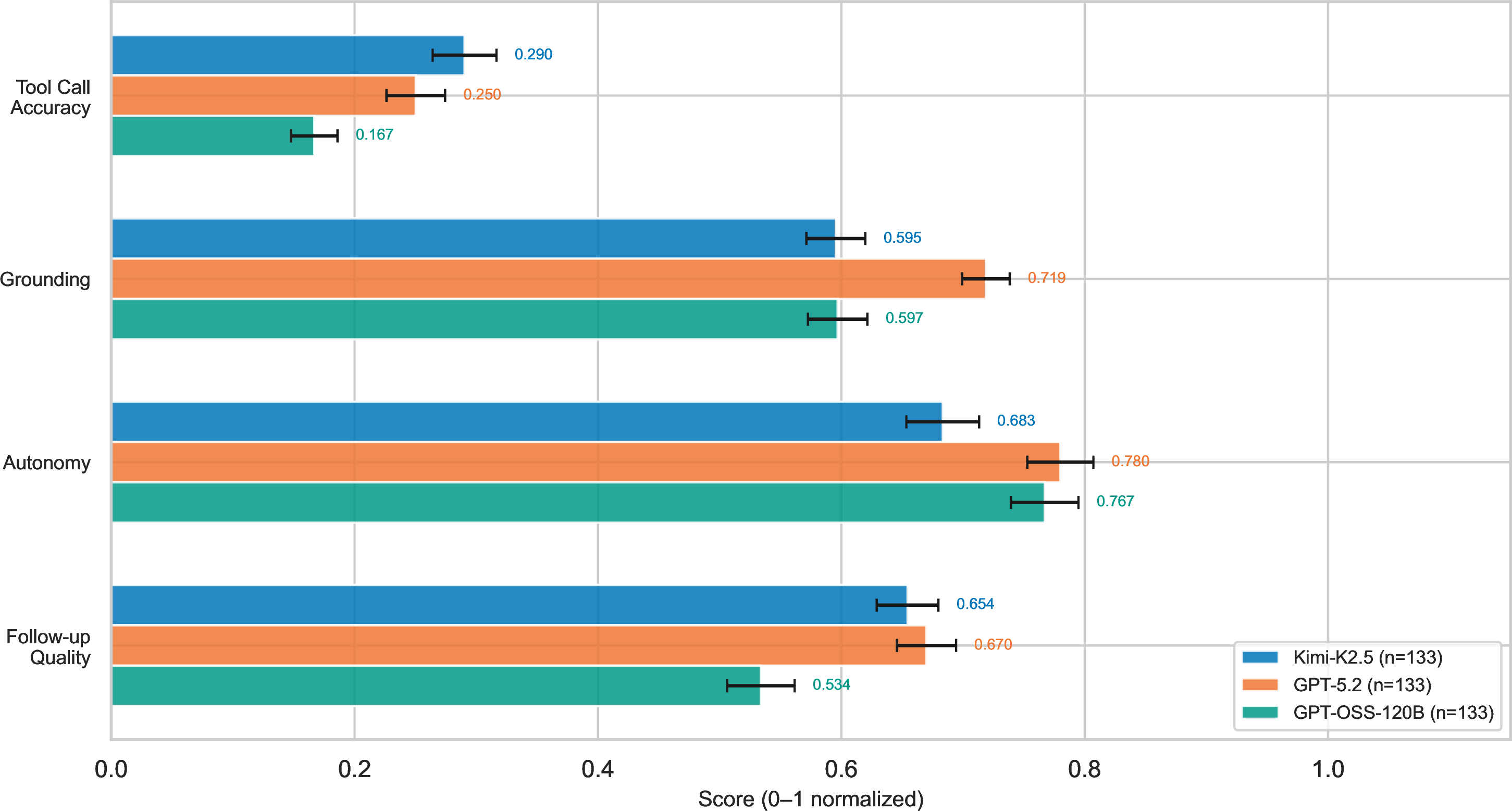Figure 14: GPT-5.2 vs. Kimi-k2.5 Smoke Test