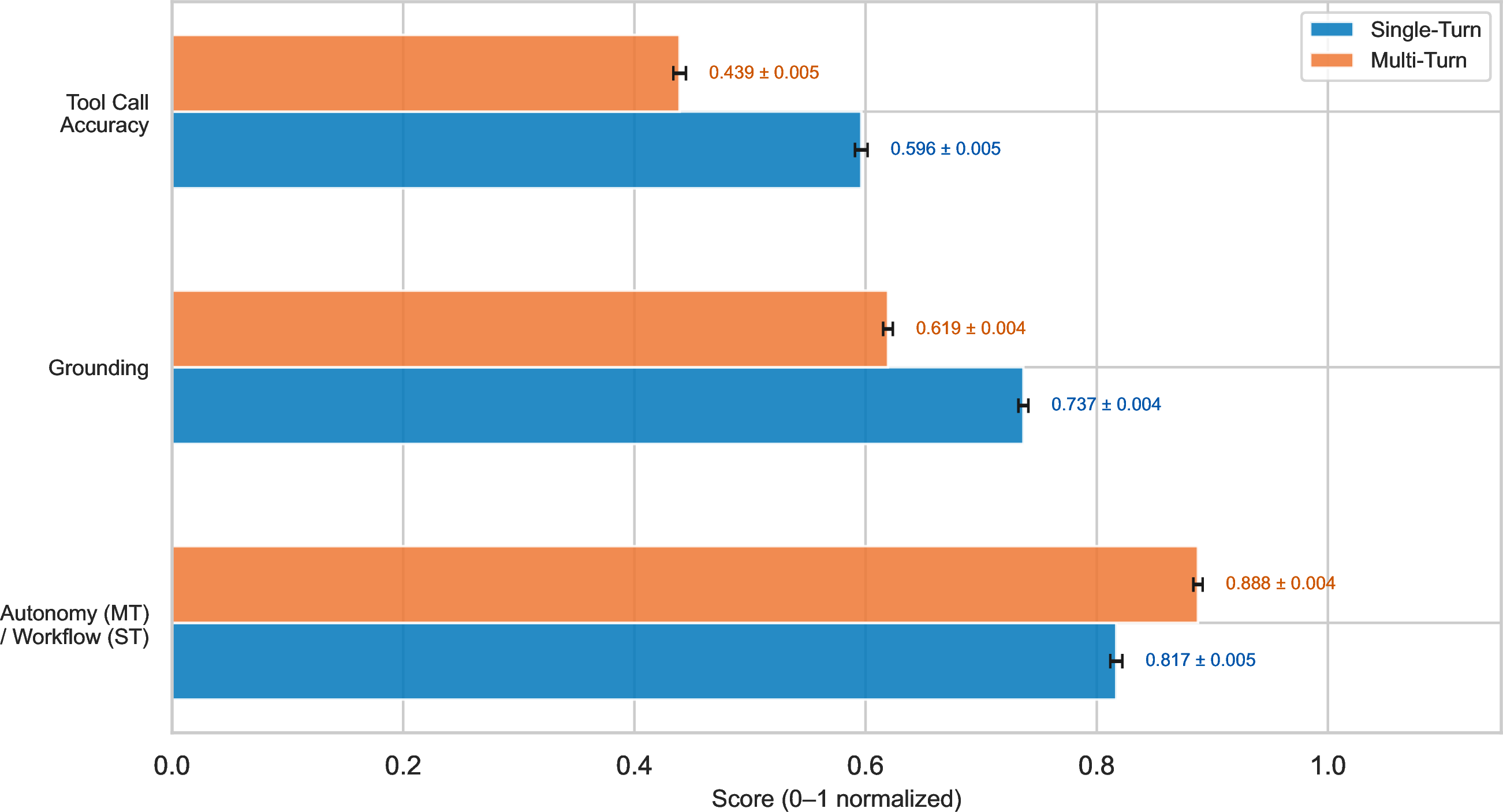 Figure 9: Single-turn vs. Multi-turn evaluations (all scores computed over scenarios which successfully executed in both mods).