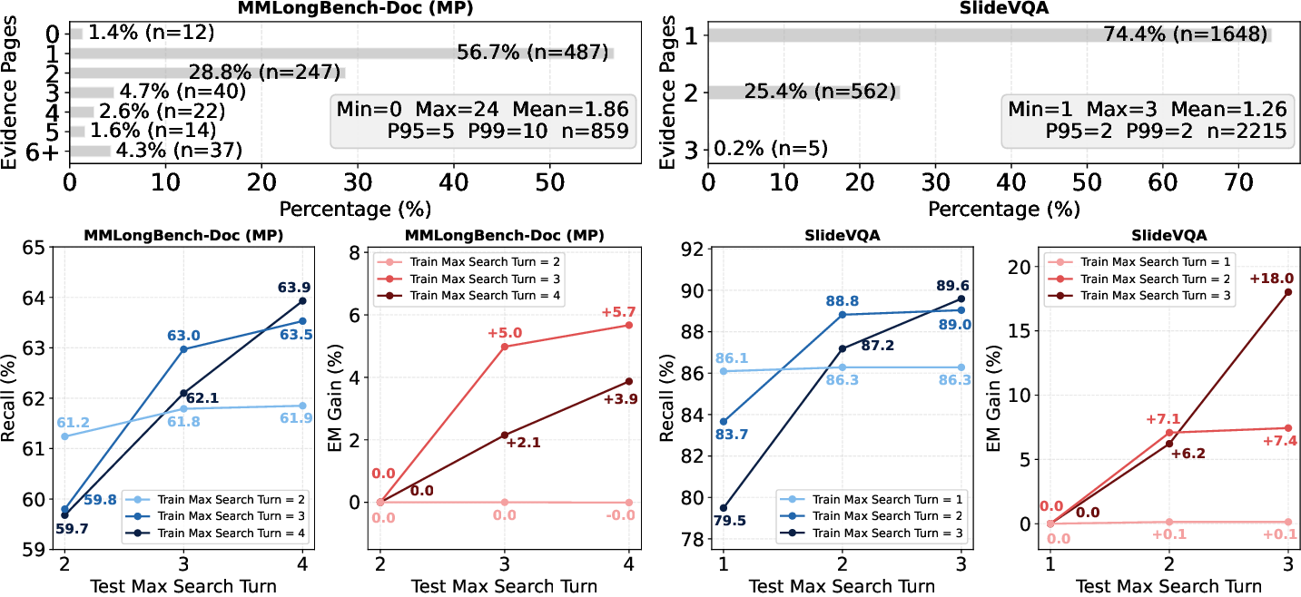 Figure 5: Search turn discussion on multi-page scenarios, i.e., MMLongBench-Doc (MP) and SlideVQA at top.(1) On both of the datasets, Search performance (Recall) scales consistently with both training (different curve colors) and test-time (from left to right) search budgets.(2) For each training-time max search turn (different red colors), we compute the QA improvement (EM gain) toward the smallest testing-time max search turn. The slopes reflect how effectively the agent converts additional test-time search turns into QA accuracy. Richer training search complexity endows the agent with better capabilities that scale with the test-time search budget.