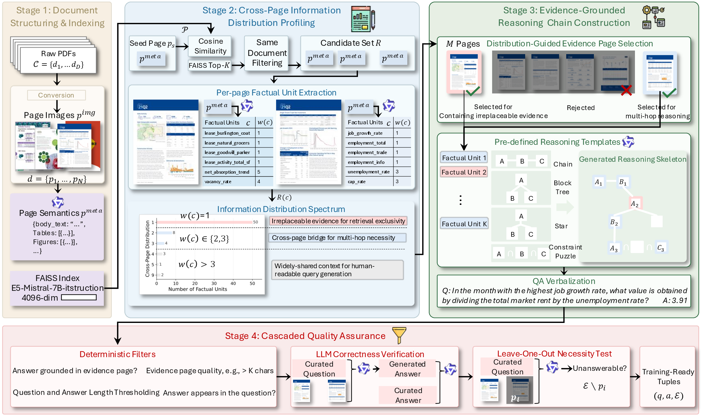 Figure 2: Overview of the proposed DocArena data curation pipeline. Stage 1 converts raw PDFs into page images, MLLM-extracted structured text, and a dense retrieval index. Stage 2 profiles cross-page information distribution and identifies irreplaceable evidence (w{=}1) to guarantee evidence exclusivity. Stage 3 constructs diverse, reasoning-intensive QA pairs grounded in the distribution profile with template-controlled diversity. Stage 4 applies three-layer cascaded verification to eliminate noise without human annotation.