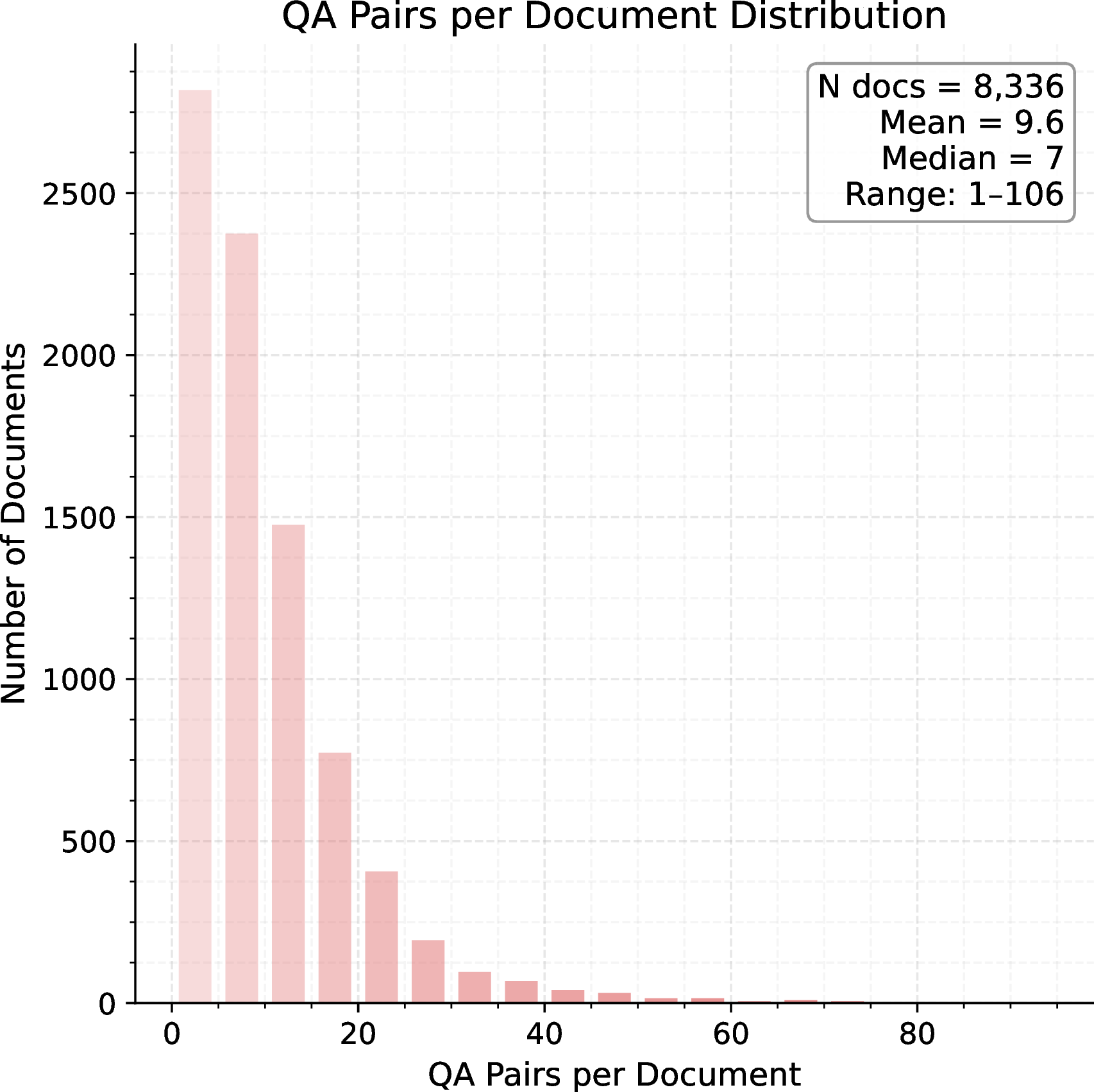 Figure 10: Distribution of QA pairs per document in DocArena-79K (mean 9.6, median 7).