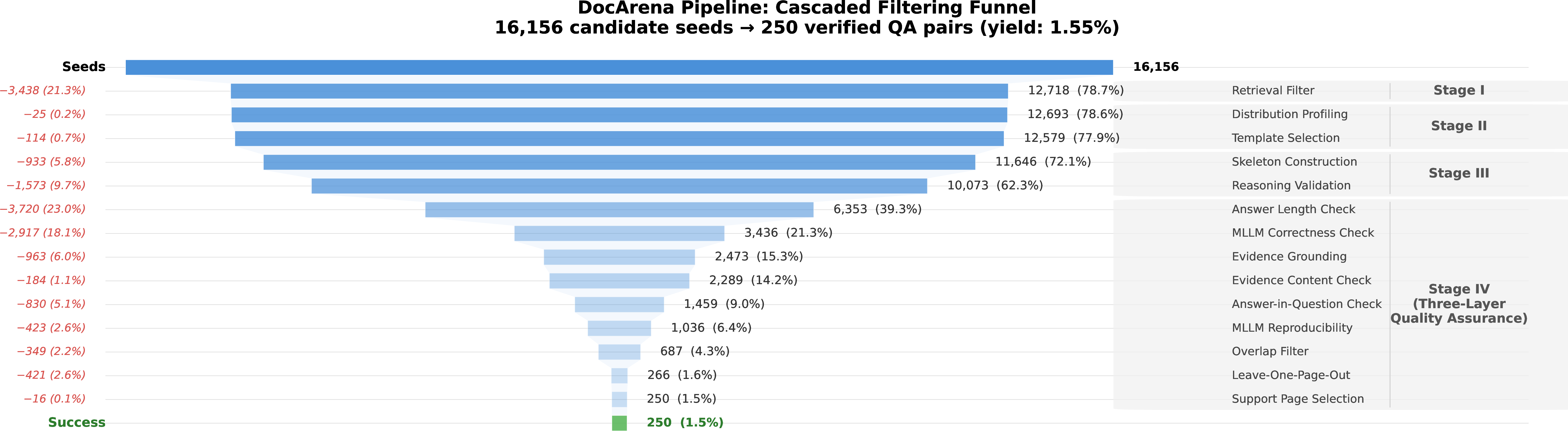 Figure 6: Cascaded filtering funnel of the DocArena curation pipeline. From 16{,}156 candidate seeds, each gate progressively filters low-quality samples, yielding 250 valid QA pairs (1.55\% yield rate). Red annotations indicate the number and percentage of samples rejected at each gate.