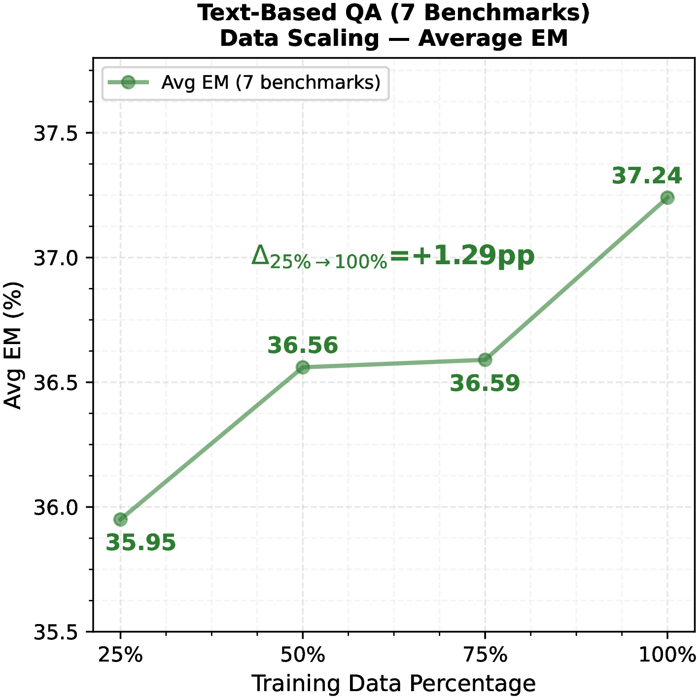 Figure 13: Data scaling on text-based QA benchmarks. Average EM across seven benchmarks (Natural Questions, TriviaQA, PopQA, HotpotQA, 2WikiMultiHopQA, MuSiQue, Bamboogle).