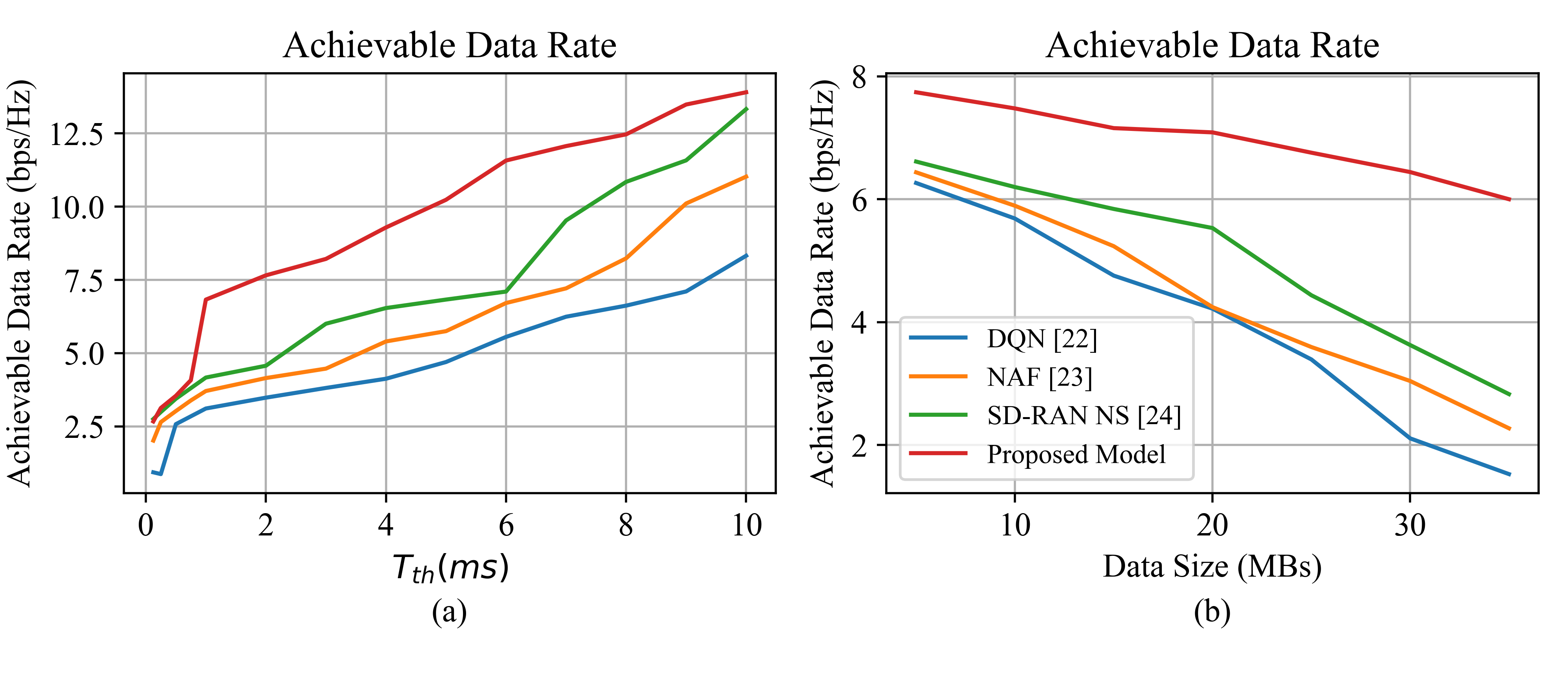Figure 3: Impact of system parameters on achievable data rates. (a) Data rate (Mbps) vs. latency threshold T_{th} (ms) of VR E2E links. (b) Data rate vs. transmitted file size (MB).