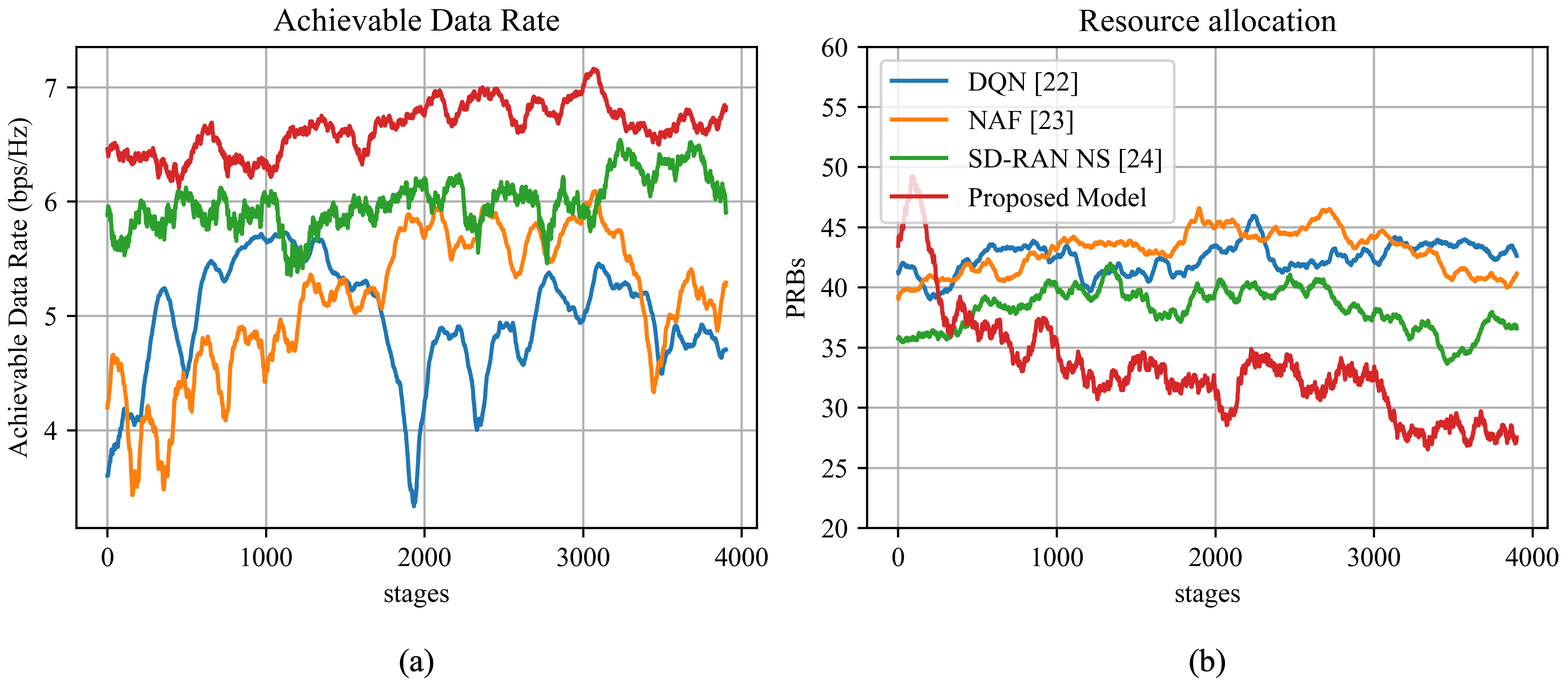 Figure 2: Achievable performance of the proposed MARL-based SD-RAN framework. (a) Average data rates (Mbps) during decision stages. (b) Resource block allocation patterns per stage (number of RBs).