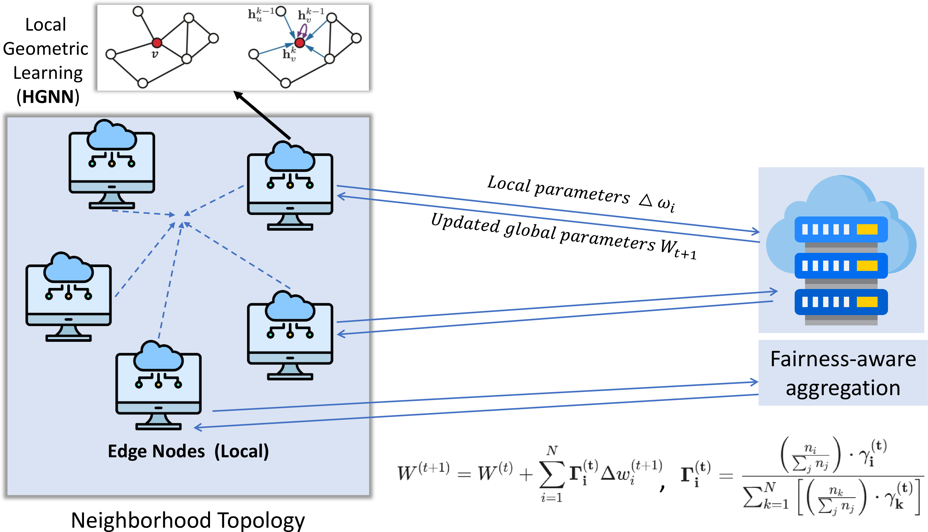 Figure 1: Overview of the proposed Geo-FairFed framework, including HGNN, model update, and fairness-aware aggregation.