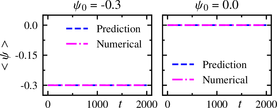 Figure 4: Evolution of the spatially averaged order parameter, \langle \psi \rangle, with time for (a) off-critical composition (\psi = -0.3) and (b) critical composition (\psi = 0.0). Model predictions are compared with numerical simulations.