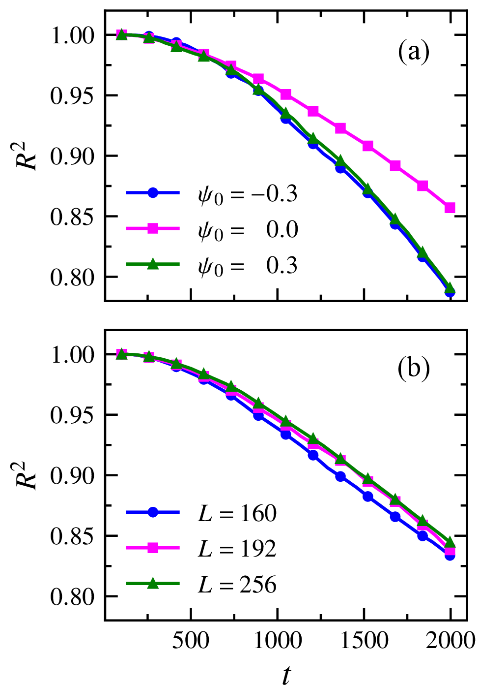 Figure 7: Temporal evolution of model prediction accuracy measured by R^2 for (a) different mixture compositions and (b) different system sizes.