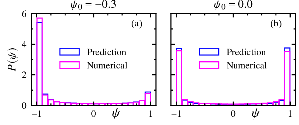 Figure 8: Probability distribution of the order parameter \psi at time t=2000 for mixture compositions of (a) \langle \psi \rangle = -0.3 and (b) \langle \psi \rangle = 0.0. Results from the numerical solution are shown in magenta, while machine-learning predictions are shown in blue.