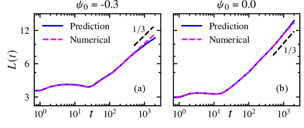 Figure 9: Domain growth law for phase separation in a binary mixture for (a) \psi_0 = -0.3 and (b) \psi_0 = 0.0. The dashed magenta lines represent numerical solver results, and dashed black lines indicate the Lifshitz–Slyozov growth law.