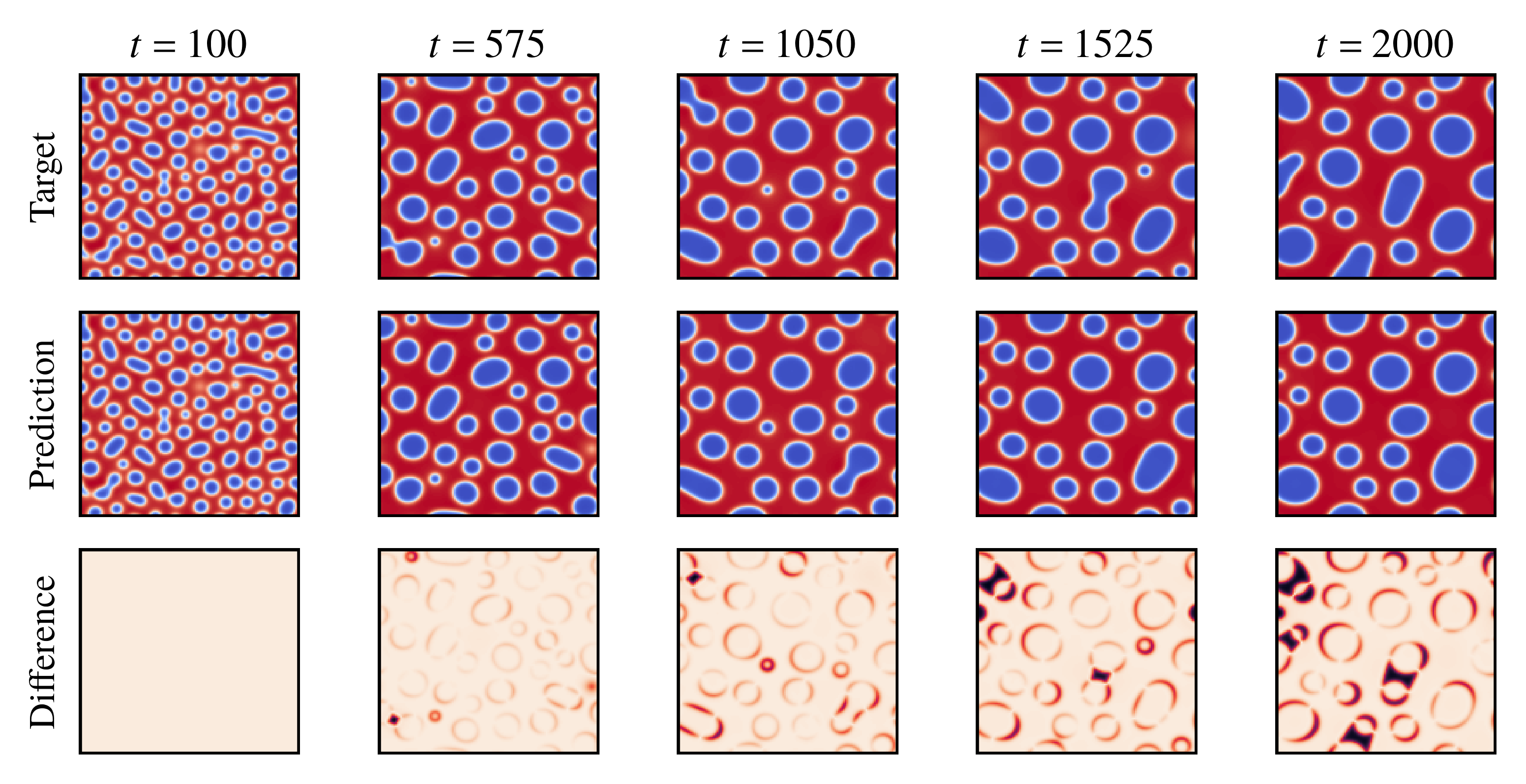 Figure 6: The figure layout is the same as in Fig. 5, but for an off-critical mixture. The initial condition is initialized with small-amplitude fluctuations about \psi=-0.3, corresponding to a 35\% A and 65\% B mixture.