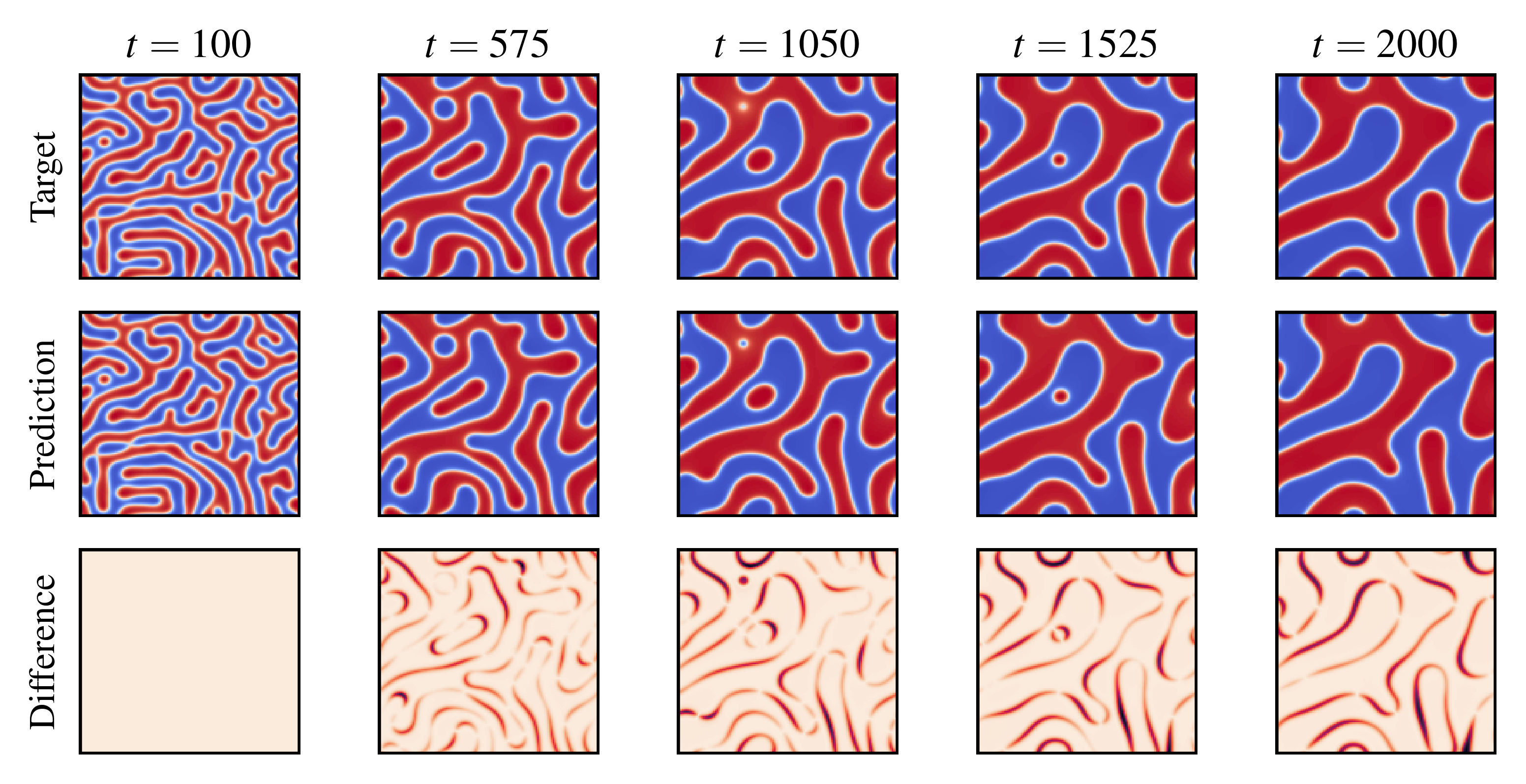 Figure 5: Predictions of phase separation in a homogeneous binary (AB) mixture at critical composition. The top row shows reference solutions obtained by numerically solving the dimensionless Cahn–Hilliard (CH) equation. The middle row presents predictions from the proposed model, while the bottom row depicts the absolute error between the predictions and the reference solutions. All results correspond to a system size of 128 \times 128, with spatial and temporal resolutions \Delta x=1.0 and \Delta t=0.01, respectively. Predictions are initiated at t=100 to avoid large fluctuations at early times.