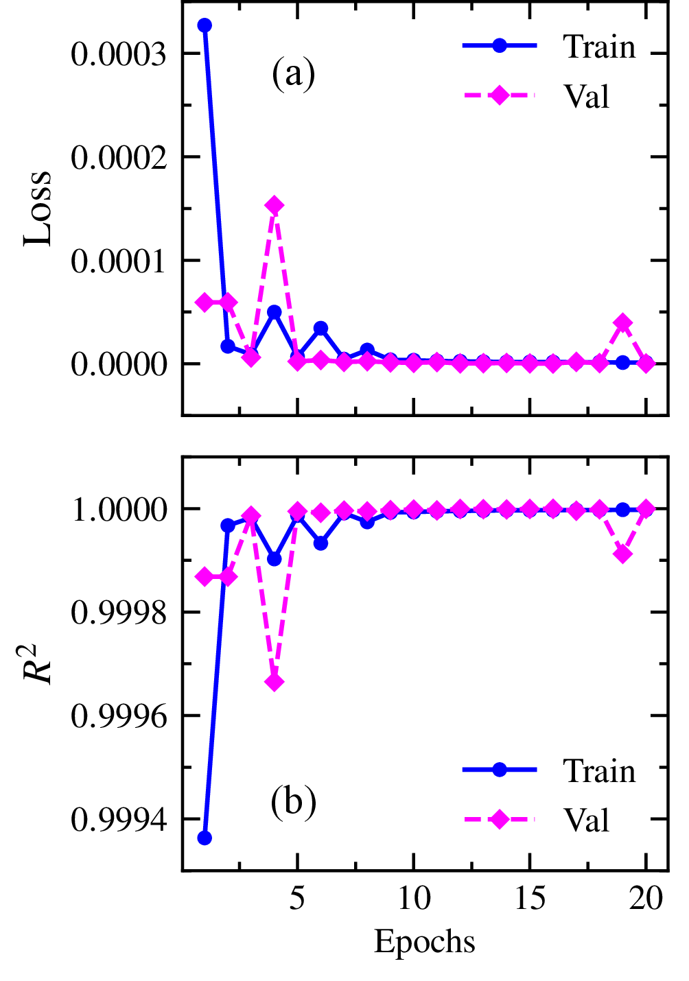 Figure 3: Training and validation performance of the proposed model: (a) loss and (b) coefficient of determination (R^2) as a function of training epochs.