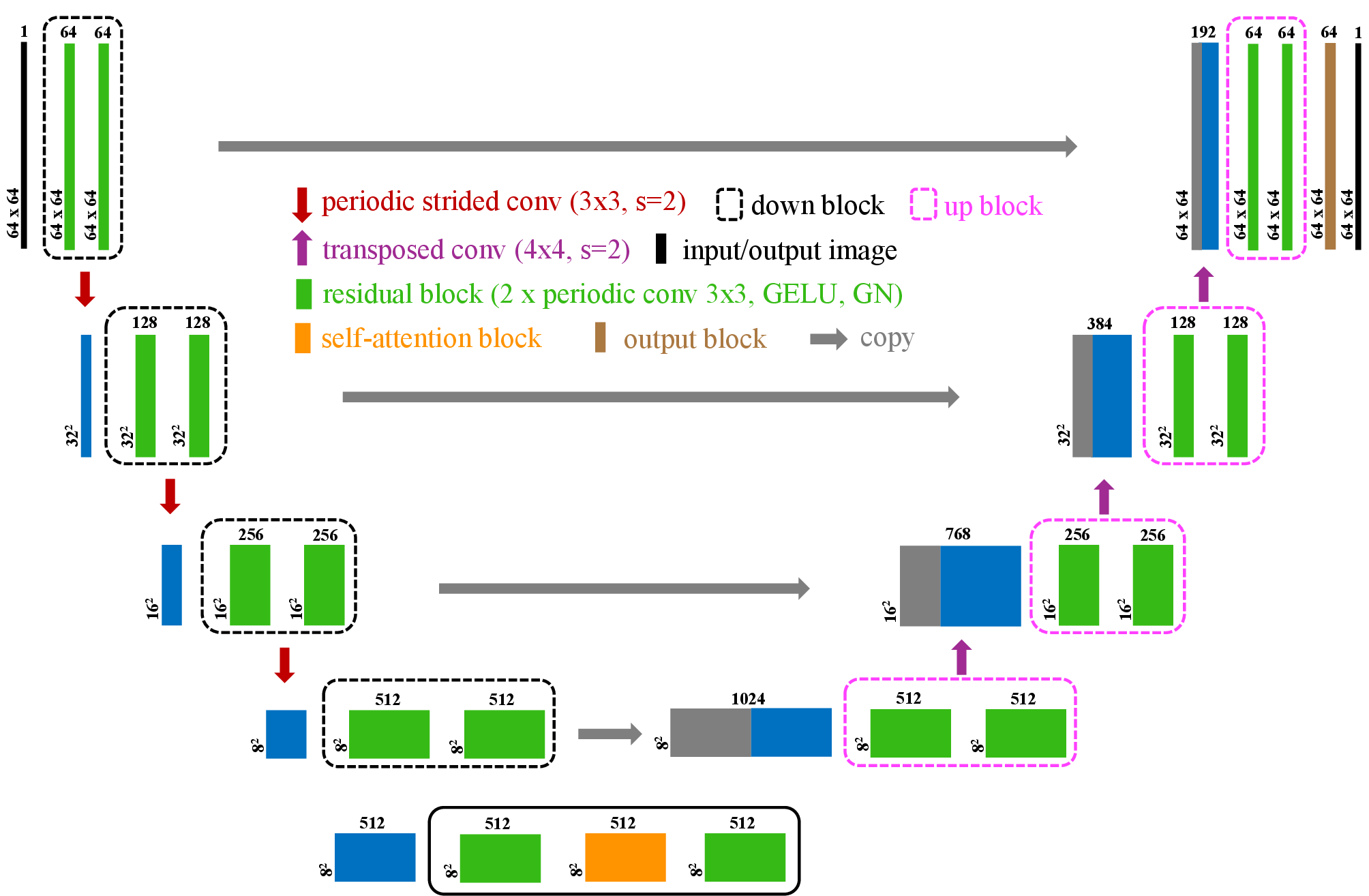 Figure 1: Schematics of attention-based Residual U-Net architectures consisting of a contracting path, a central bridge, and an expansive path.