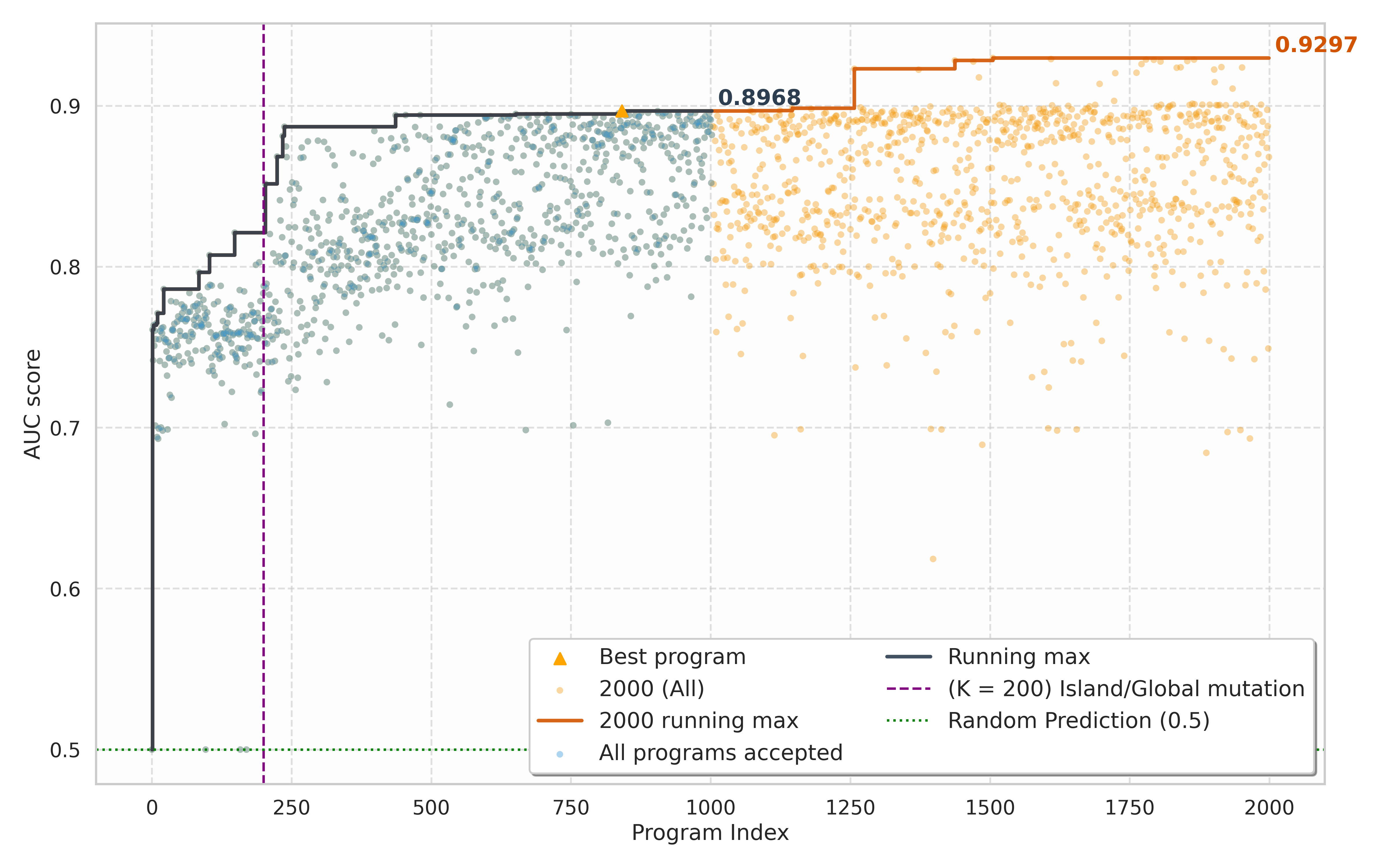 Figure 9: Code evolution ablation study. Expansion of the Gemini-based code evolution shown in the main text to M=2000 accepted programs. We see that additional training score is gained.