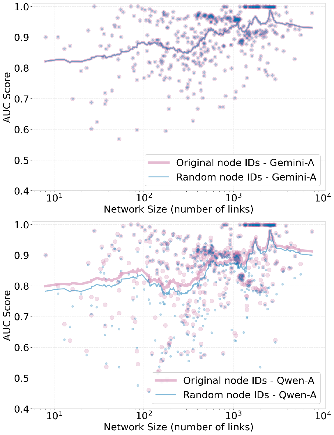 Figure 7: Evaluation of machine-evolved link-prediction programs with node ID randomisation. Before evaluating the method, we randomly shuffle the node IDs of each of the test networks. The data used in this figure correspond to the 550 networks discussed in Sec. 3.2. Top panel: Gemini-A method original score compared to one evaluated after random shuffling node IDs. No score changes are visible. Bottom panel: Qwen-A original score compared to the one evaluated after random node ID mapping. A noticeable drop in the score is observed.
