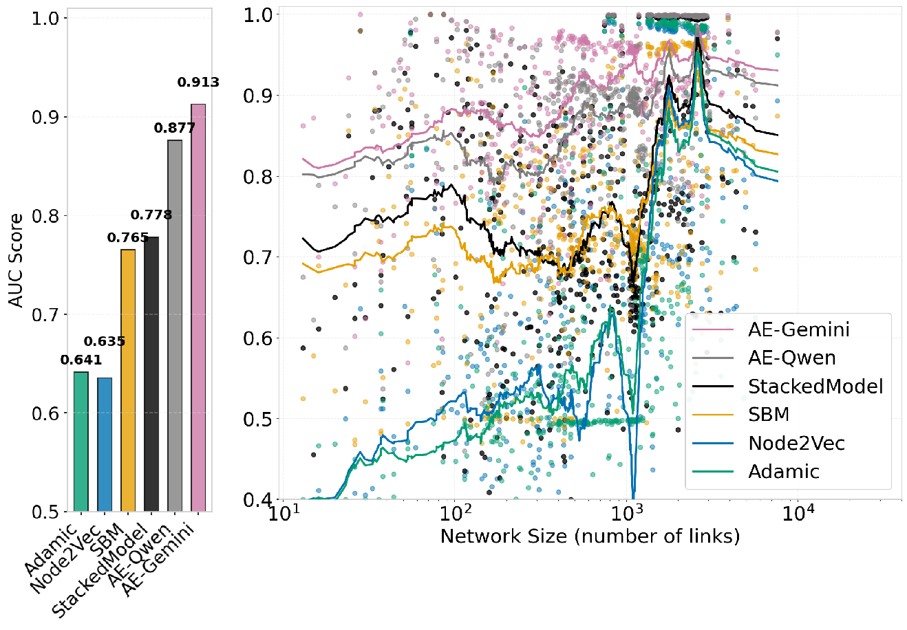 Figure 3: Comparison of human-designed and evolved link-prediction algorithms on 550 networks. Left panel: Overall mean AUC score averaged across 5,500 graph instances per method. Right panel: Detailed AUC score of methods across 550 networks of different sizes, ordered by the number of links. Each dot represents the average AUC obtained over 10 random samples of links (20% of the links considered to be unobserved). Lines represent moving average.