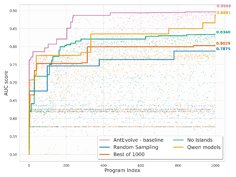 Figure 5: Code-evolution ablation studies. Comparison of one realisation of the AntEvolve system with the four different configurations considered in our ablation study (see text and legend). Due to the high cost of running the system, we ran these ablation studies only once.