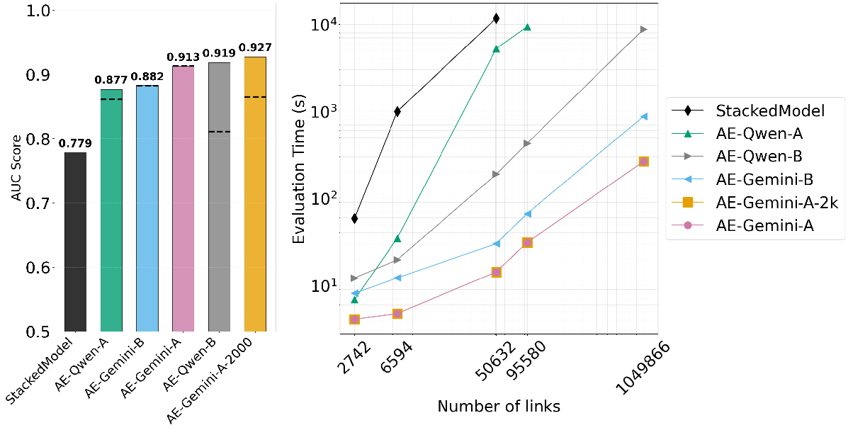 Figure 6: Evaluation of machine-evolved link-prediction programs. Left panel: the average AUC score – computed on the ensemble of 550 test networks used in Ref. [28] and Fig. 3 – of the human-designed Stacked Model and the machine-designed best programs p^* obtained in five scenarios of our code-evolution. The dashed lines are the average AUC values obtained when the node IDs are randomised (as discussed in Sec. 4.3). Right panel: computational time (in seconds) of evaluation of the different (best) programs as a function of network size (number of links), see SM Sec. 8.1 for details. The indices "A" and "B" at the end of the method label reflect different choices of training sets: version "A" has six synthetic networks and four real network and "B" has the same six synthetic networks and one real network.