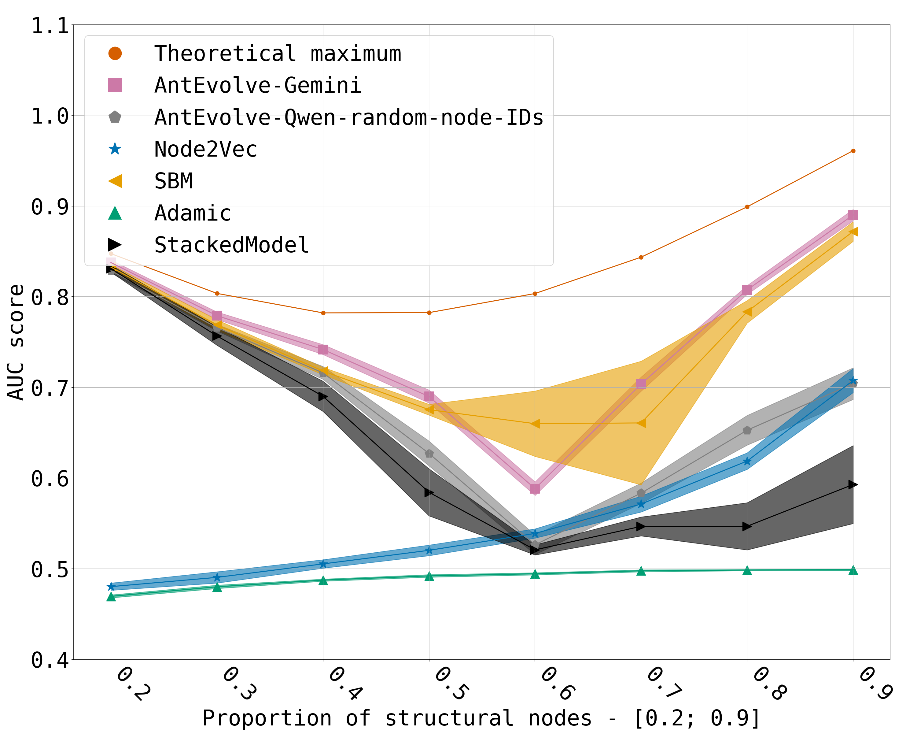 Figure 8: Comparison of human-designed and evolved link-prediction methods in synthetic networks with node ID randomisation. Before evaluating the method we randomly shuffle the node IDs of each of the test networks. The data used in this figure correspond to the synthetic networks discussed in Sec. 3.1. A drop in AUC score for Qwen-A method is observed due to lost node ID information (grey line).