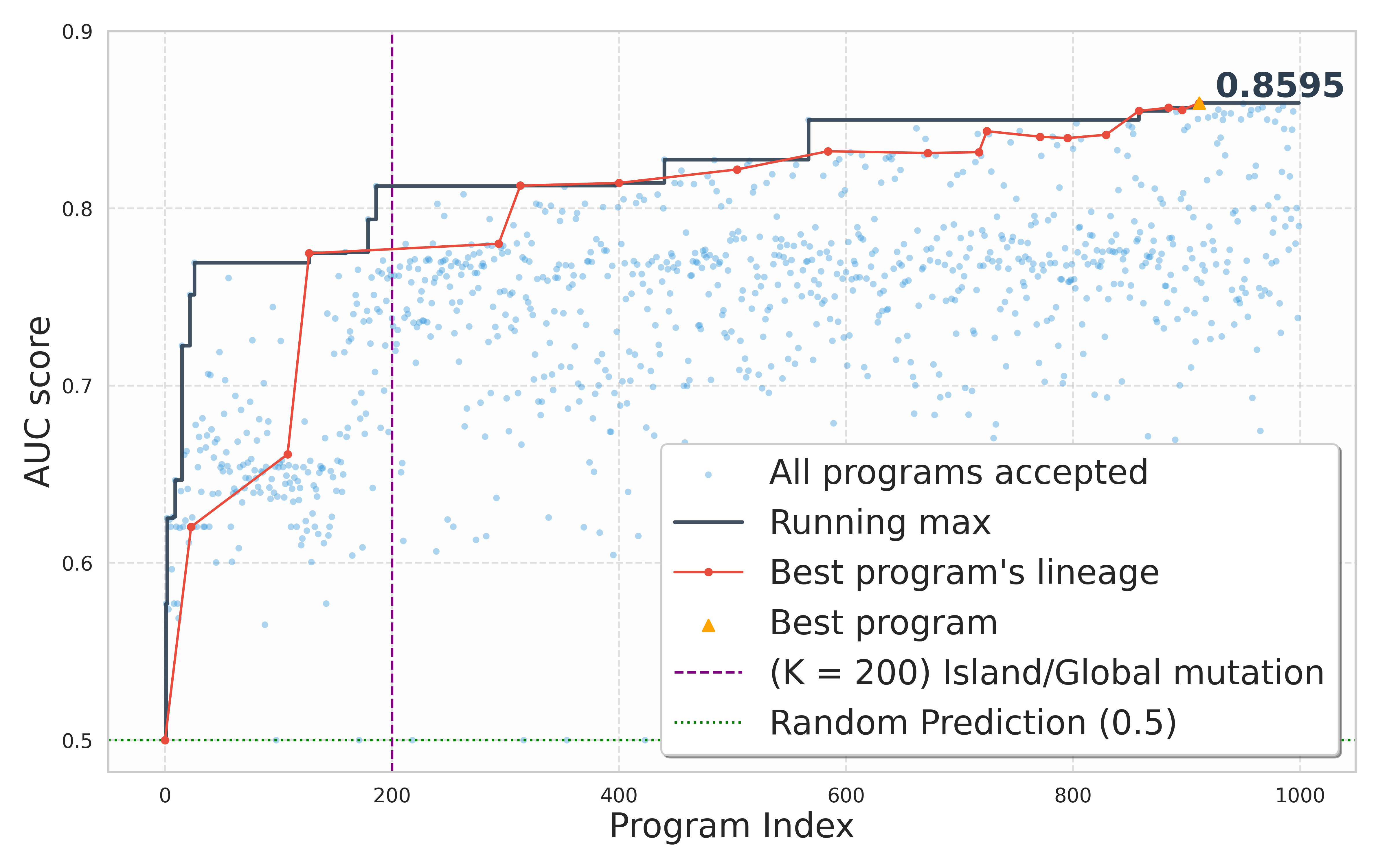 Figure 1: Code evolution process. Fitness (AUC score, y-axis) of the programs p_i found at different time steps (program indexes i, x-axis) during the code evolution. The highest-score program p^* (orange symbol) and its ancestry lineage (red line) are shown. The ancestry lineage connects a program to the top performing parent program in the previous generation.