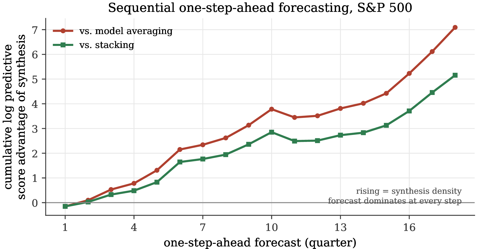 Figure 2: Sequential one-step-ahead forecast performance on the S&P network, in the form used to compare density forecasts in Bayesian predictive synthesis [12]: the cumulative log predictive score of the synthesis relative to model averaging and to stacking, accumulated over the eighteen quarterly forecasts. A rising curve means the synthesis places higher predictive density on the realized snapshot at that step; upward segments favor the synthesis and downward segments the comparator.