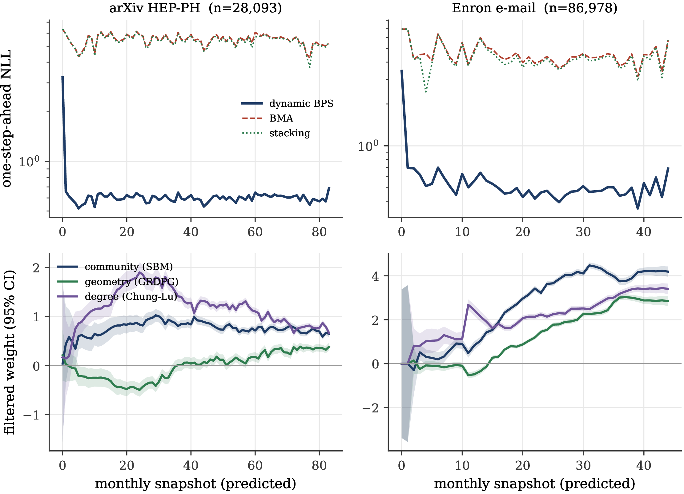 Figure 8: Two large dynamic networks (arXiv HEP-PH, Enron), agents fit on the discounted-average adjacency. Top: one-step-ahead log-score on a logarithmic scale; the synthesis stays near 1 while every classical combiner sits at 3 to 5. Bottom: filtered mechanism weights with 95\% confidence bands, estimable with tight intervals at these node counts; the degree and community weights lead on the citation network and all three mechanisms carry positive weight on the e-mail network.