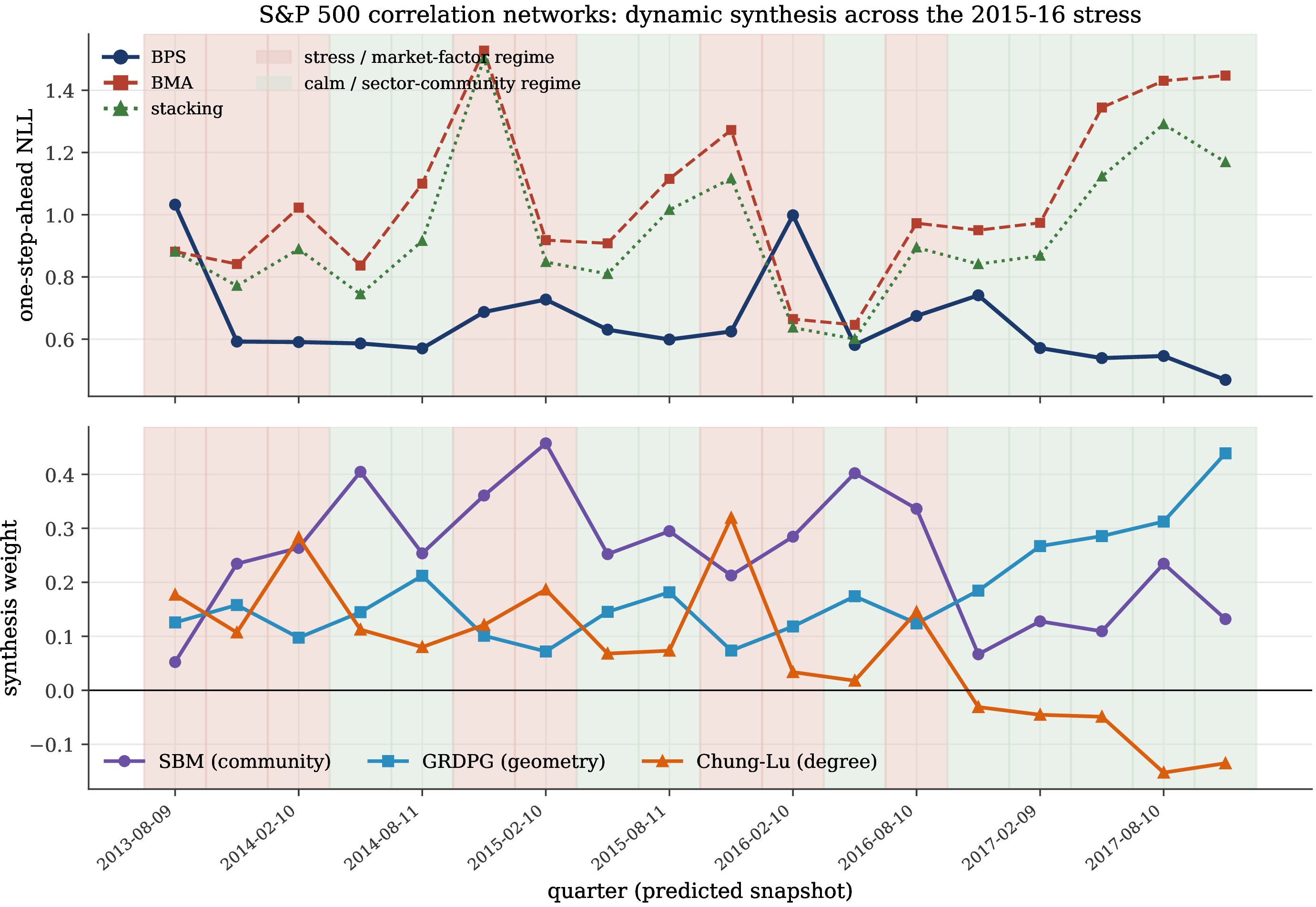 Figure 1: S&P 500 correlation networks, 2013–2018. (Top) One-step-ahead predictive log-score; the synthesis stays low across the calm-to-crisis-to-calm cycle while BMA and stacking deteriorate. (Bottom) Filtered synthesis weights reorganizing with the market regime: latent geometry in the sparse 2017 calm, blocks and degree in the dense 2014–16 stress. Shading marks the data-derived regime (market-mode share above 0.35).