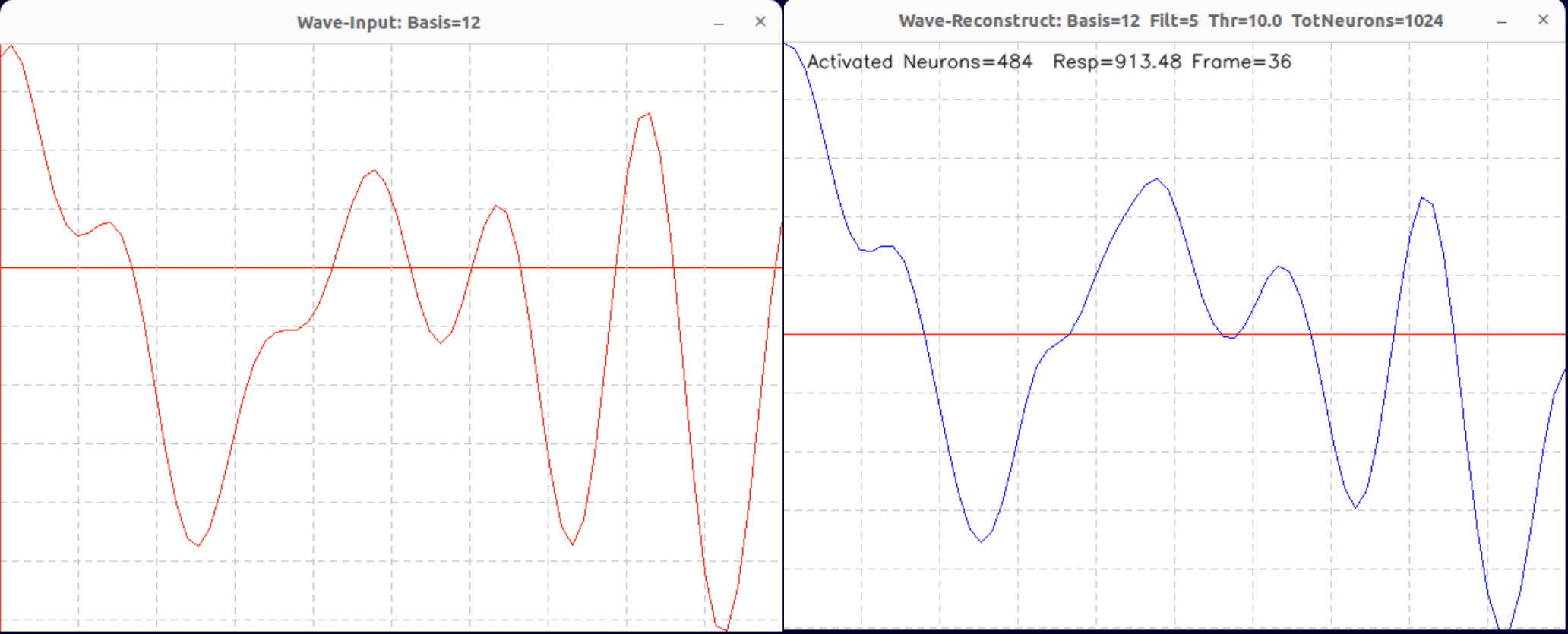 Figure 2: The low-complexity trigonometric signal (12 functions) from Figure 1 under a threshold of \tau = 10 after post-processing via a digital low-pass filter (LPF). The structural signal energy is successfully isolated from the high-density quantization noise. Dynamic simulation available at: https://mindsystems.se/videos/Neural-Population-1024-Wave-Basis=12-Thr=10-Filt=5-Seq.mkv