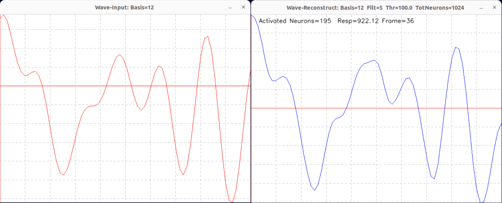 Figure 6: The low-complexity trigonometric signal (12 functions) from Figure 5 (\tau = 100) following digital low-pass filtering, illustrating the structural boundaries of recovery under extreme code dilution. namic simulation available at: https://mindsystems.se/videos/Neural-Population-1024-Wave-Basis=12-Thr=100-Filt=5-Seq.mkv