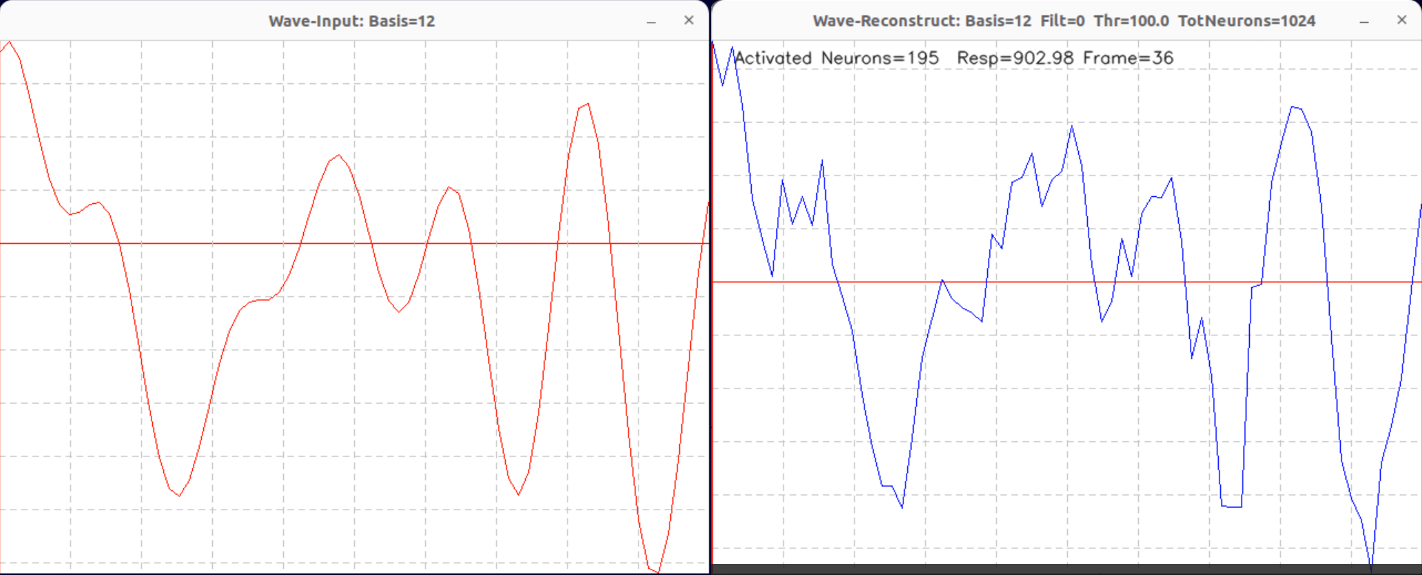 Figure 5: Raw 1-bit linear reconstruction of a low-complexity trigonometric waveform (12 functions) under an aggressive activation threshold (\tau = 100). The extreme sparsity metrics isolate disjoint components, inflating the raw geometric noise. Dynamic simulation available at: https://mindsystems.se/videos/Neural-Population-1024-Wave-Basis=12-Thr=100-Filt=0-Seq.mkv