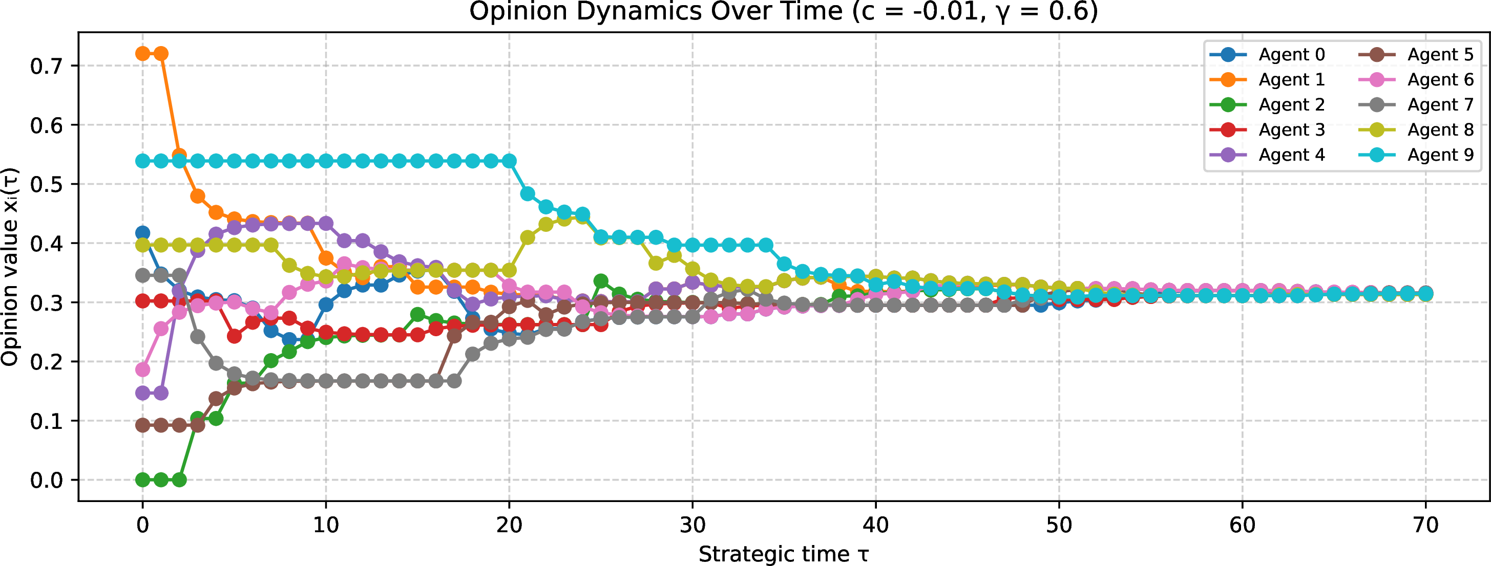 Figure 6: Opinion evolution under the mobility subsidy. Despite strategic nonconvergence, intrinsic opinions converge through repeated coalition-level mixing.
