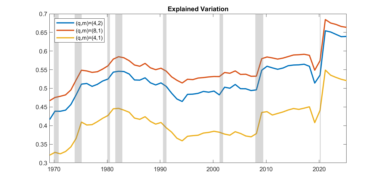 Figure 3: Explained variation of the common component.