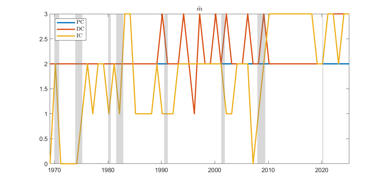 Figure 2: Estimated m Using PC2, DC2, and IC2.